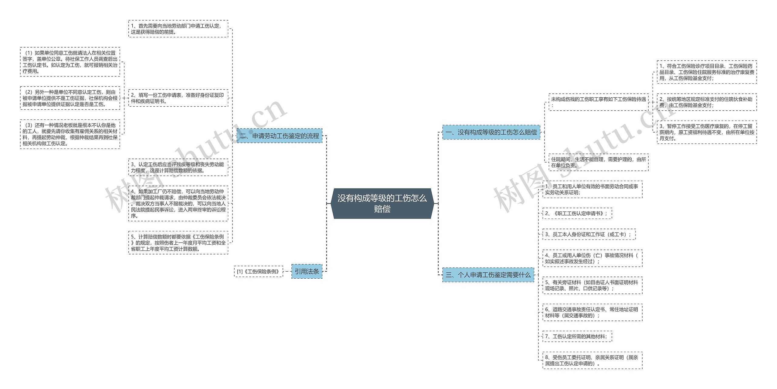 没有构成等级的工伤怎么赔偿思维导图