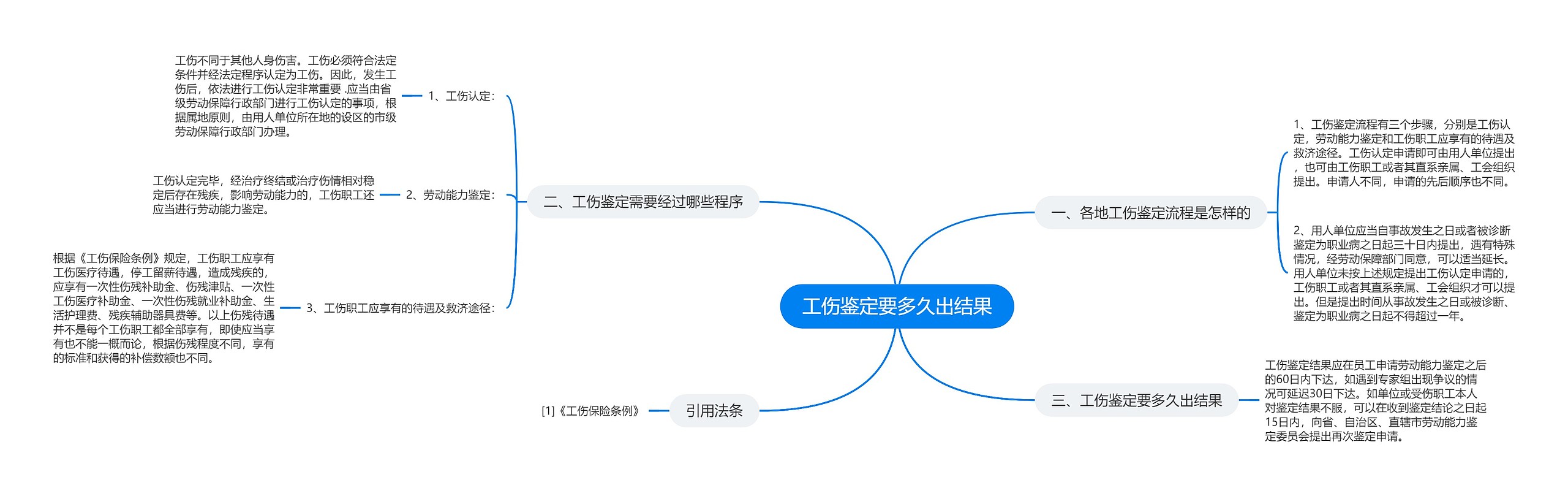 工伤鉴定要多久出结果思维导图