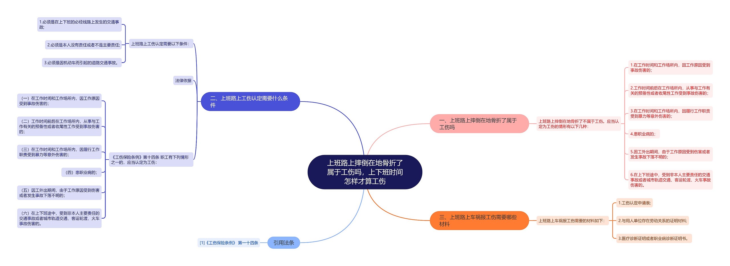 上班路上摔倒在地骨折了属于工伤吗，上下班时间怎样才算工伤思维导图