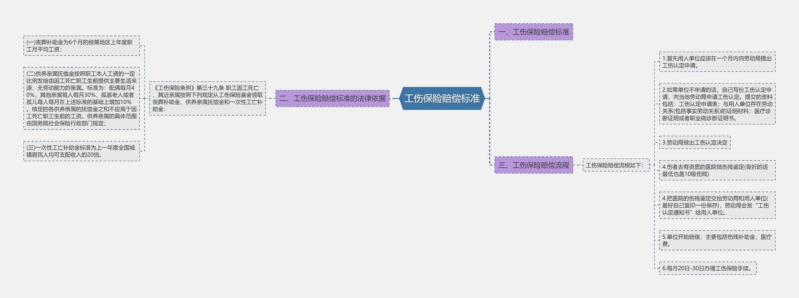 工伤保险赔偿标准思维导图