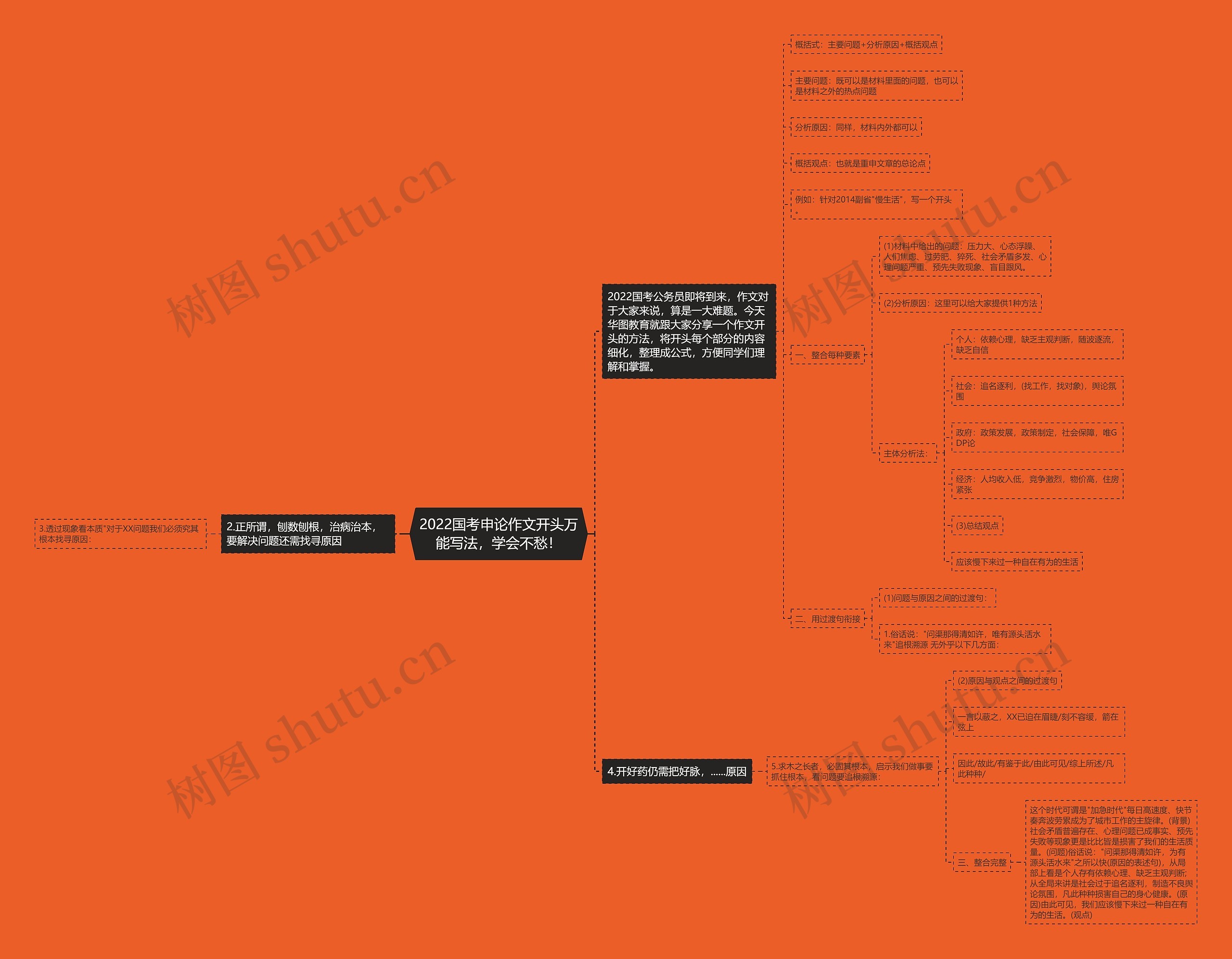 2022国考申论作文开头万能写法，学会不愁！思维导图