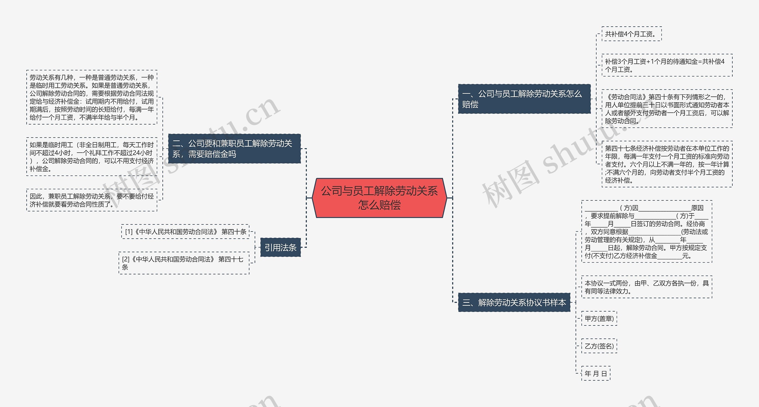 公司与员工解除劳动关系怎么赔偿思维导图