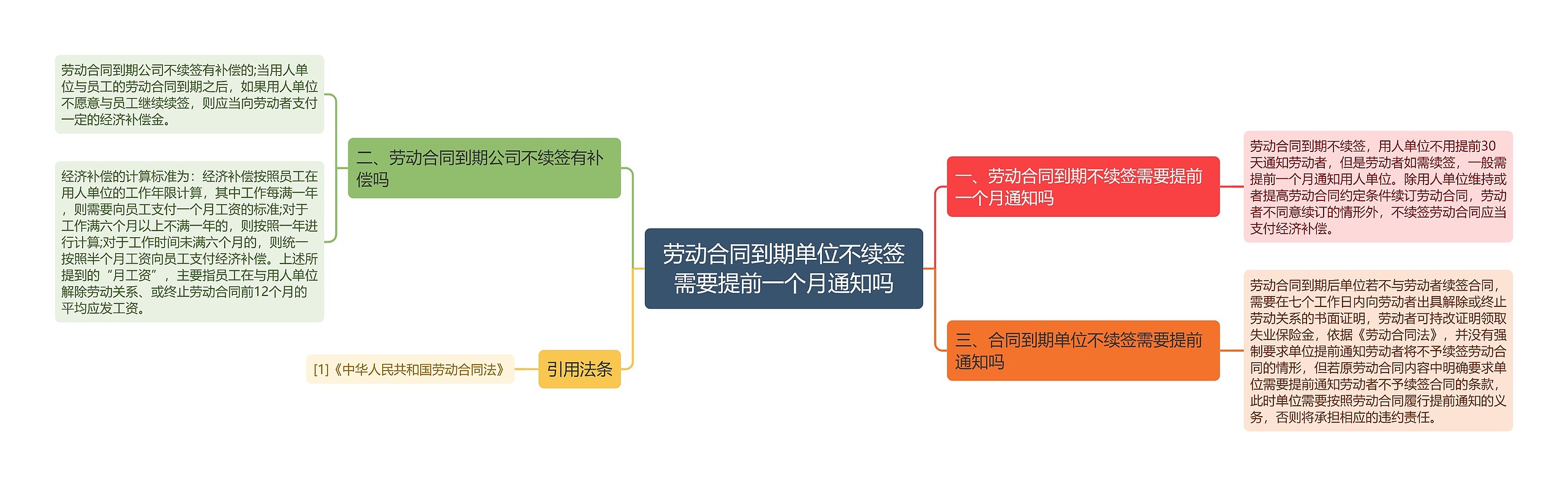 劳动合同到期单位不续签需要提前一个月通知吗思维导图