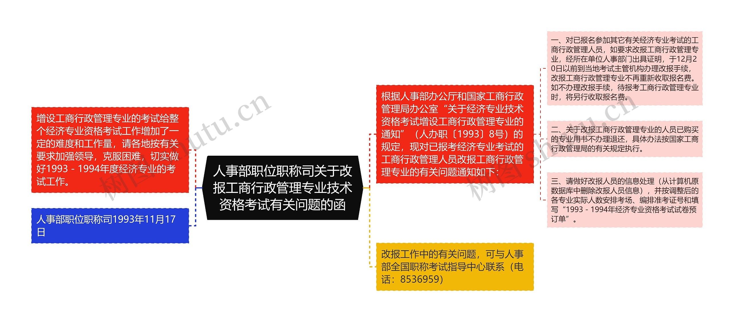 人事部职位职称司关于改报工商行政管理专业技术资格考试有关问题的函