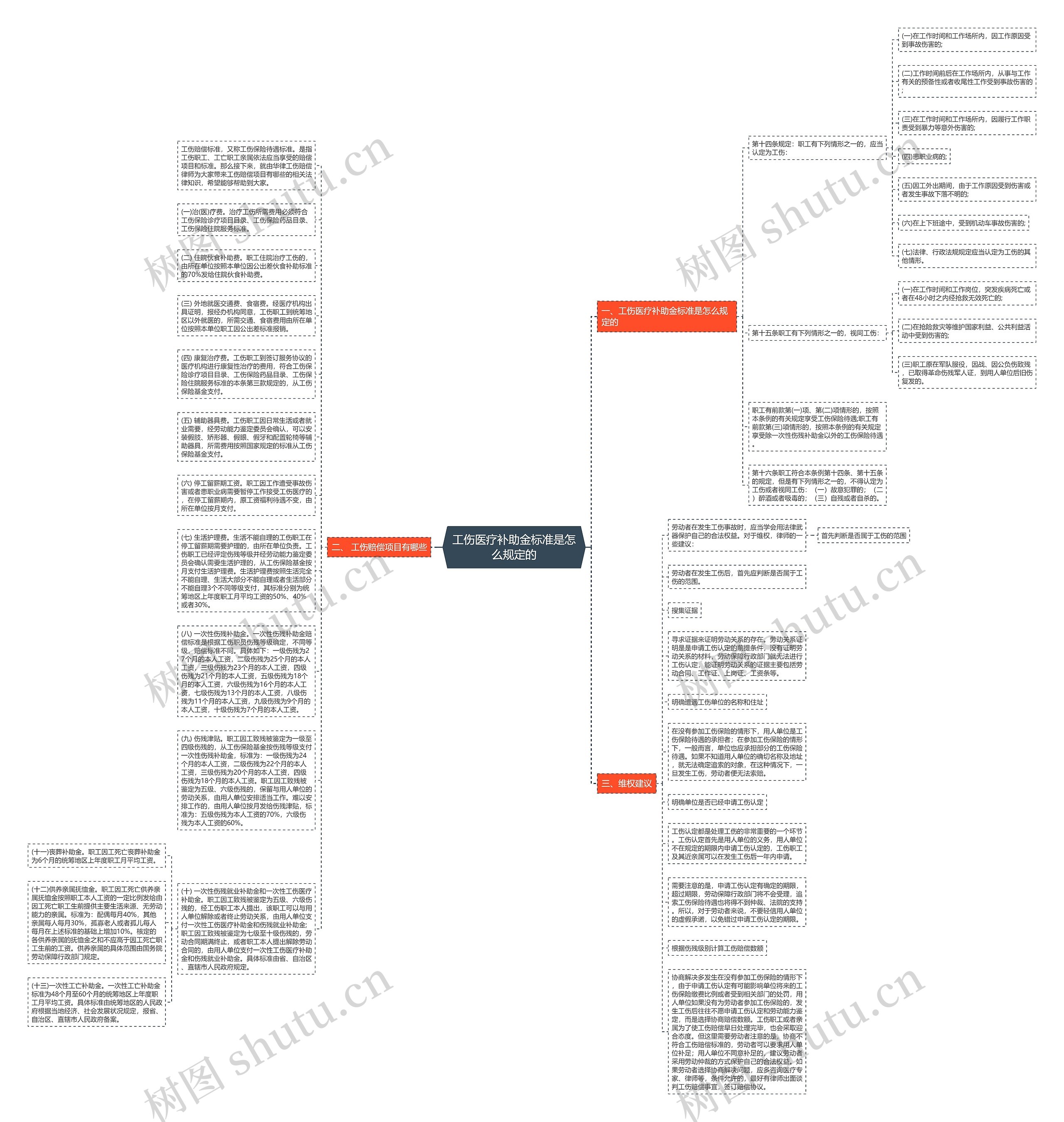 工伤医疗补助金标准是怎么规定的思维导图