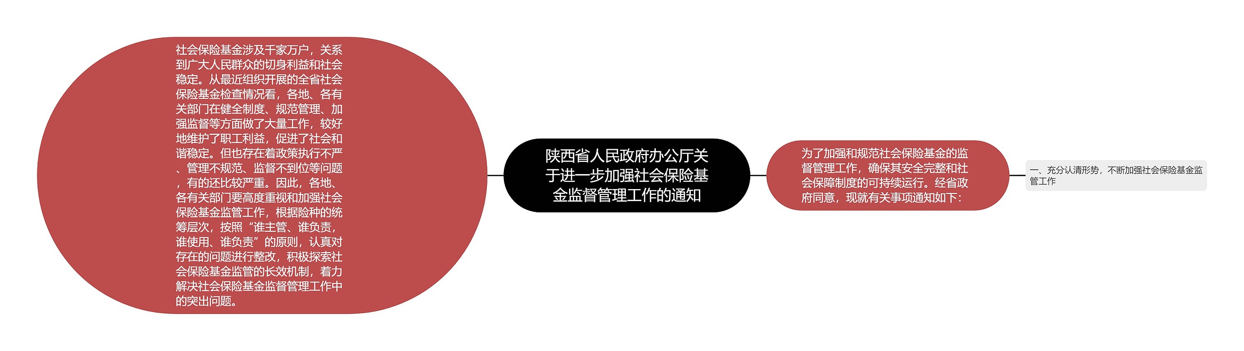 陕西省人民政府办公厅关于进一步加强社会保险基金监督管理工作的通知思维导图