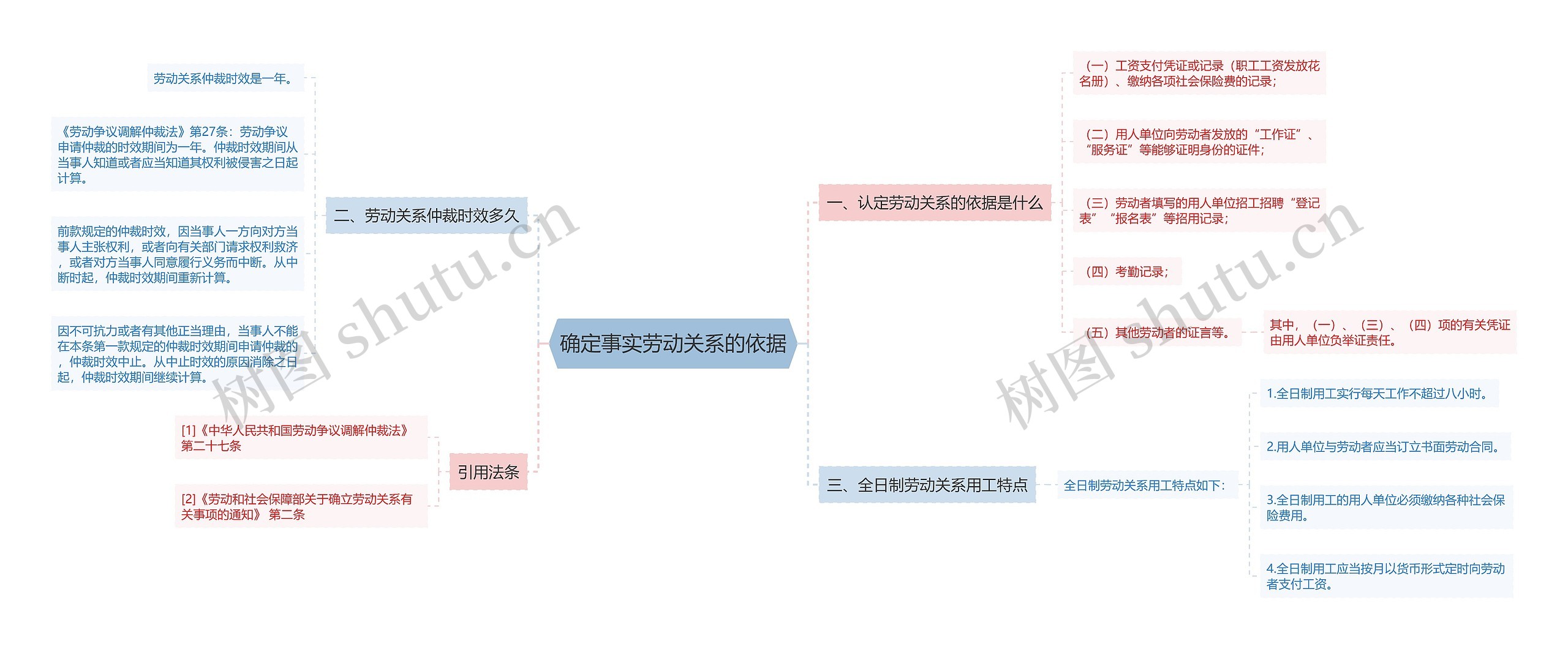 确定事实劳动关系的依据