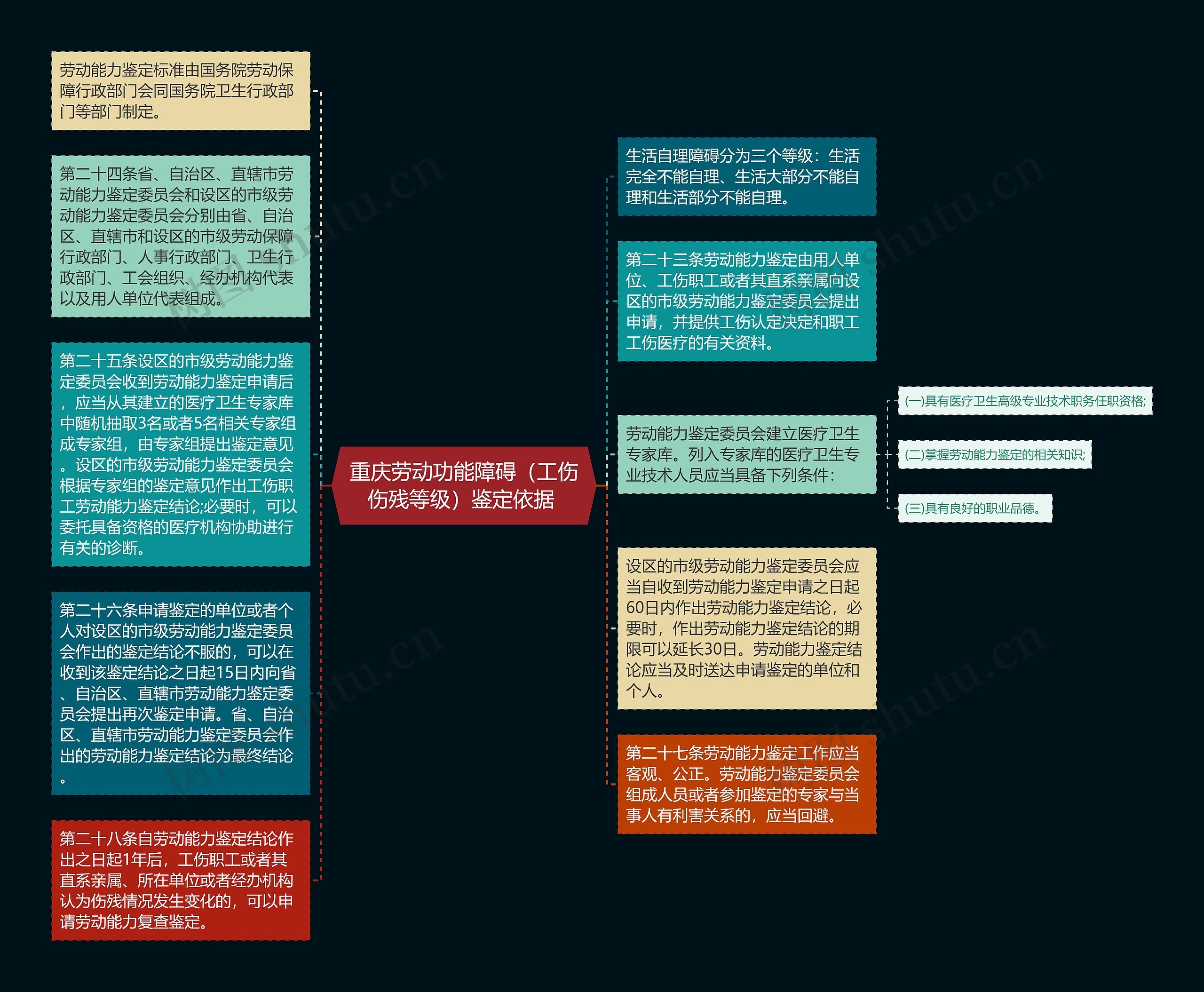 重庆劳动功能障碍（工伤伤残等级）鉴定依据 思维导图