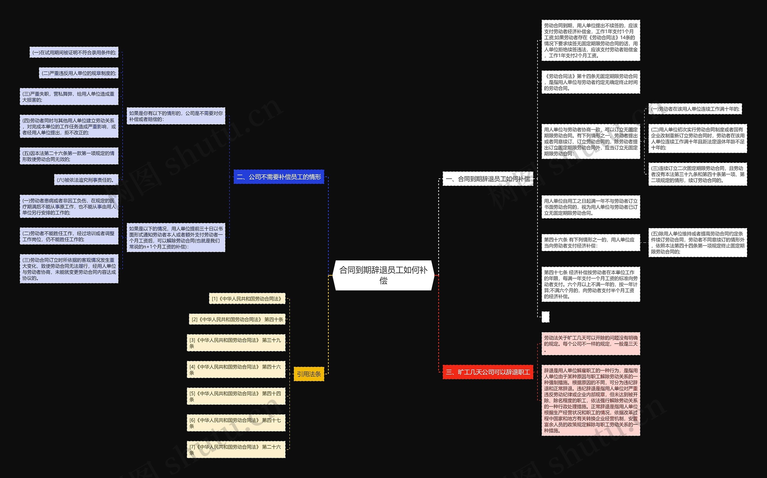 合同到期辞退员工如何补偿思维导图