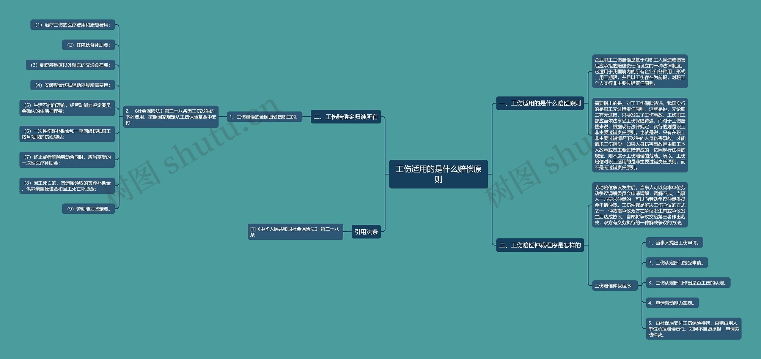 工伤适用的是什么赔偿原则思维导图
