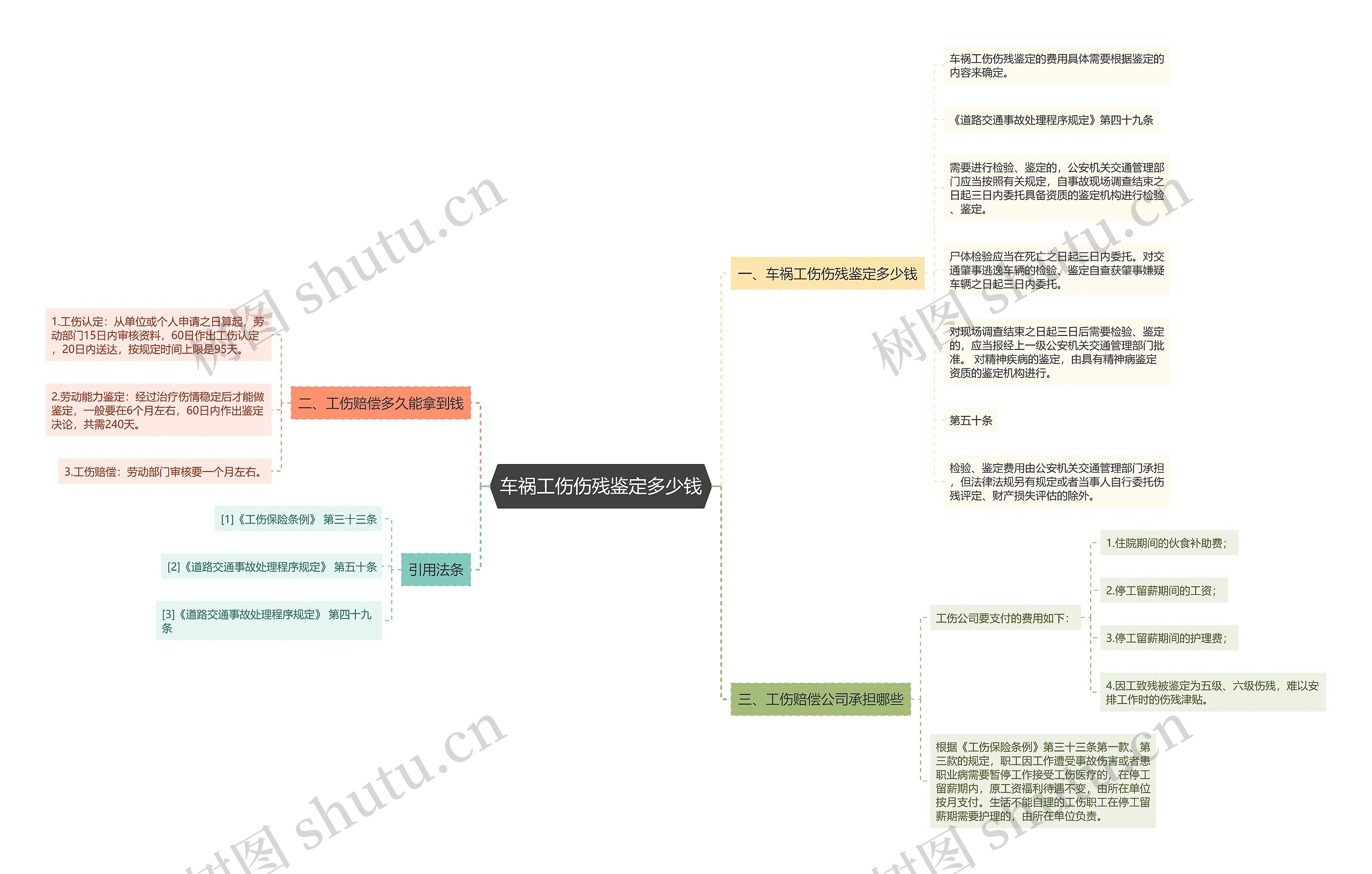 车祸工伤伤残鉴定多少钱思维导图