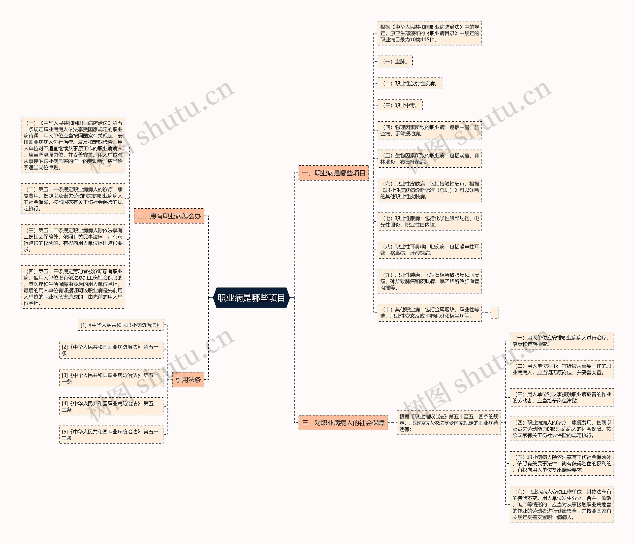 职业病是哪些项目思维导图