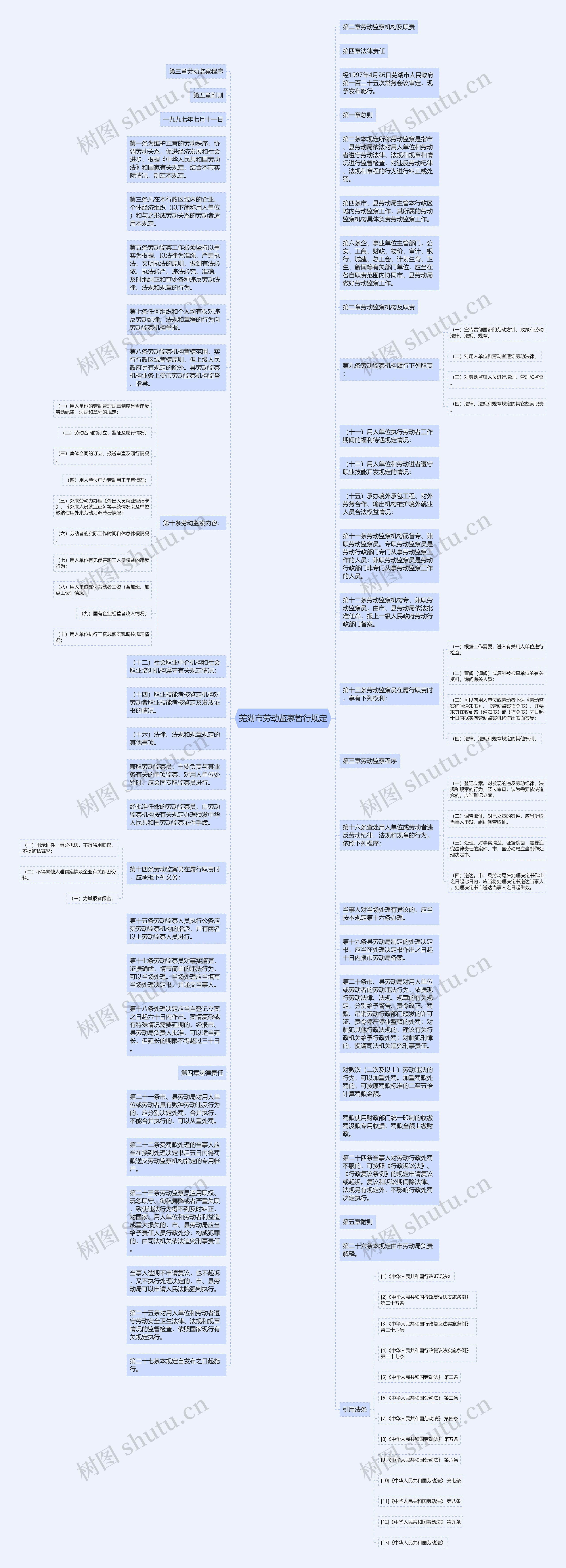 芜湖市劳动监察暂行规定思维导图