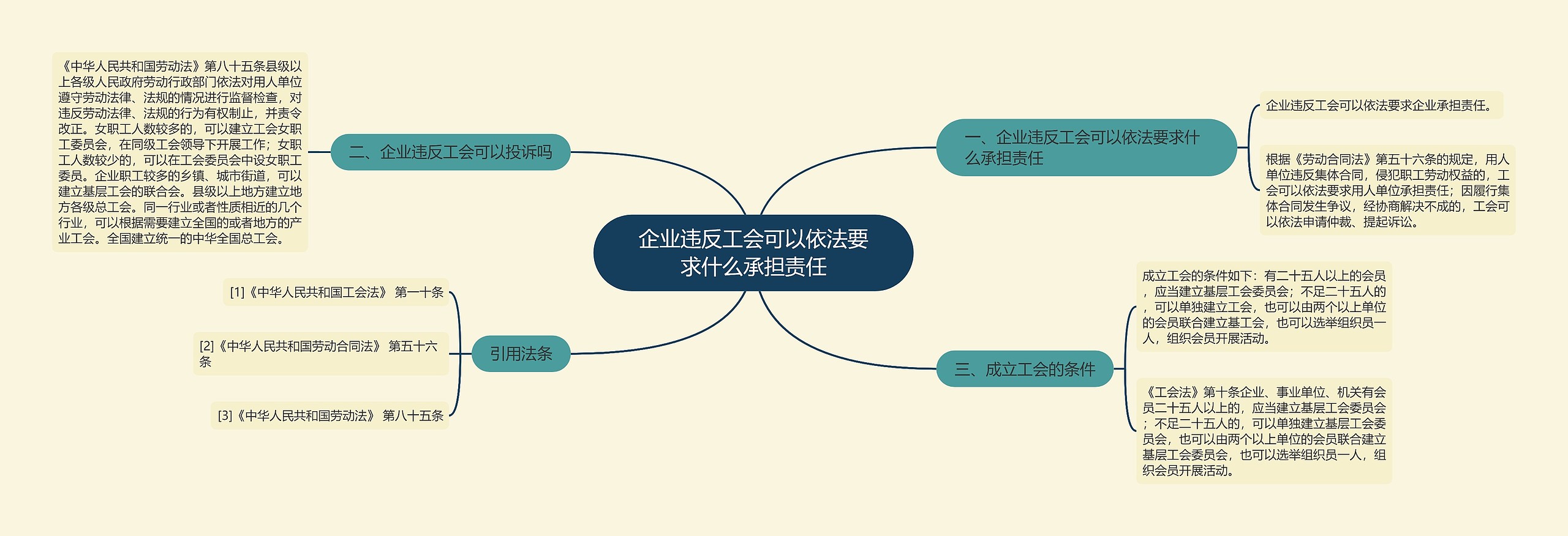 企业违反工会可以依法要求什么承担责任思维导图