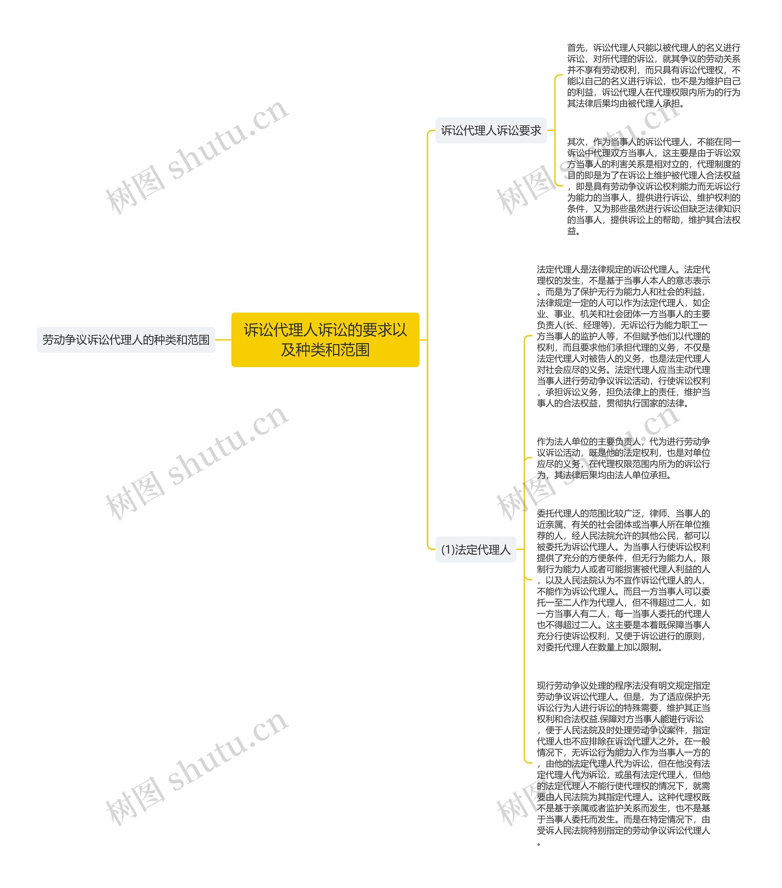 诉讼代理人诉讼的要求以及种类和范围思维导图