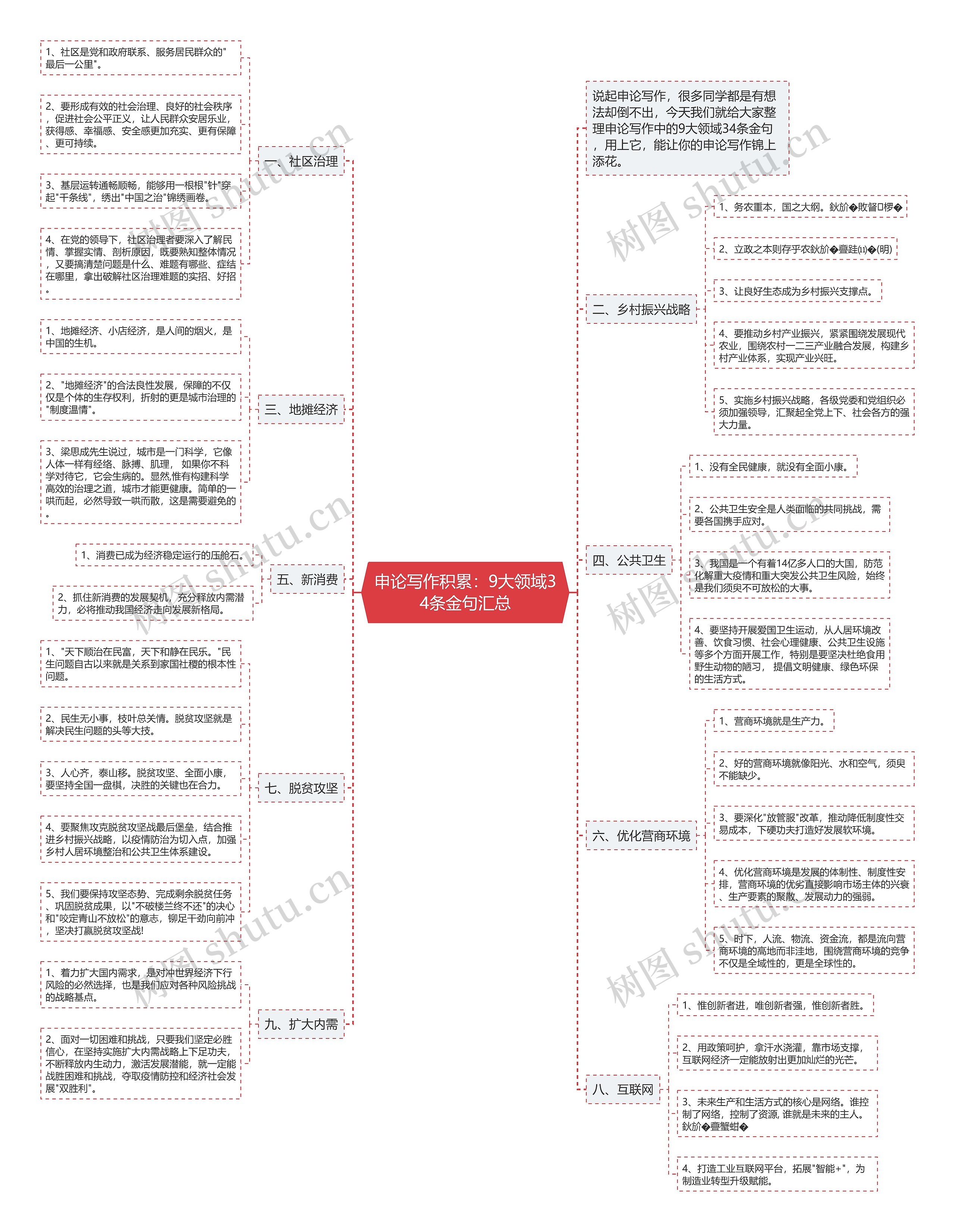 申论写作积累：9大领域34条金句汇总思维导图