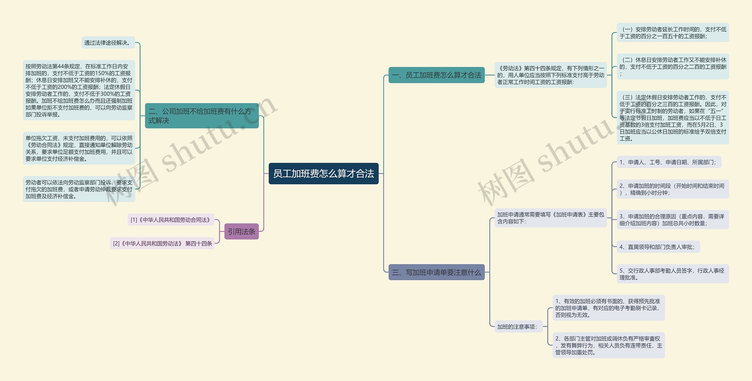 员工加班费怎么算才合法思维导图