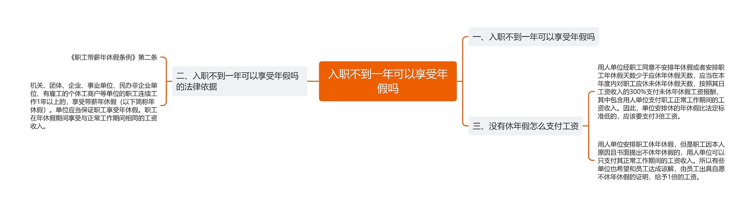 入职不到一年可以享受年假吗思维导图