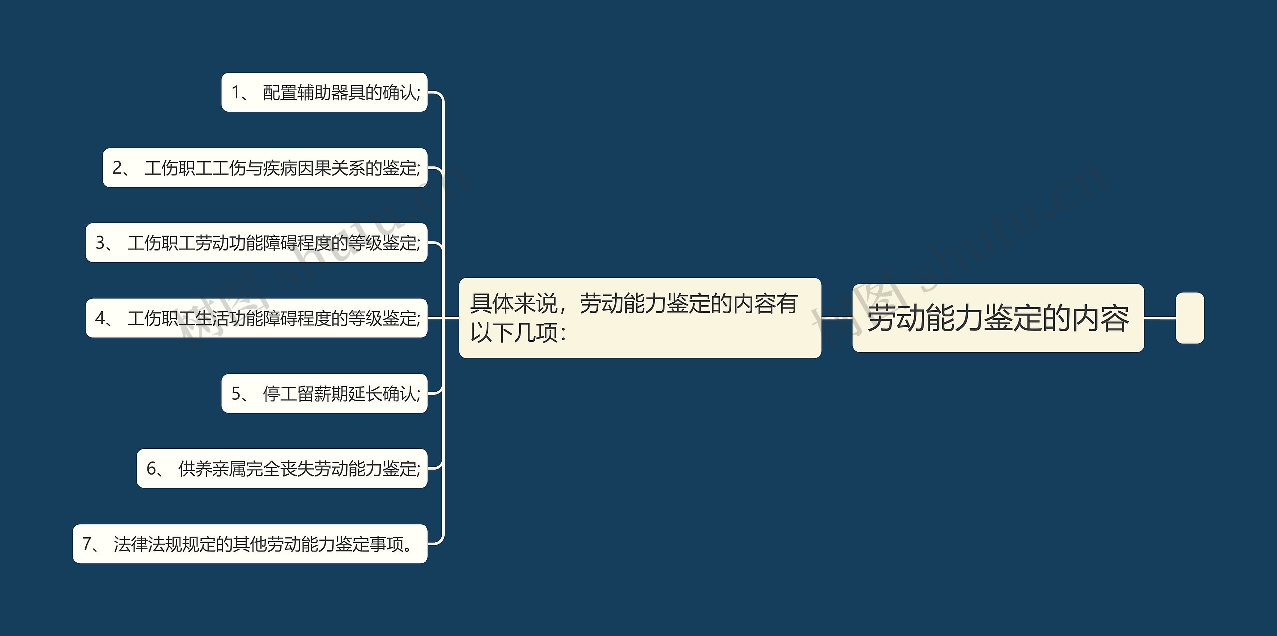 劳动能力鉴定的内容思维导图