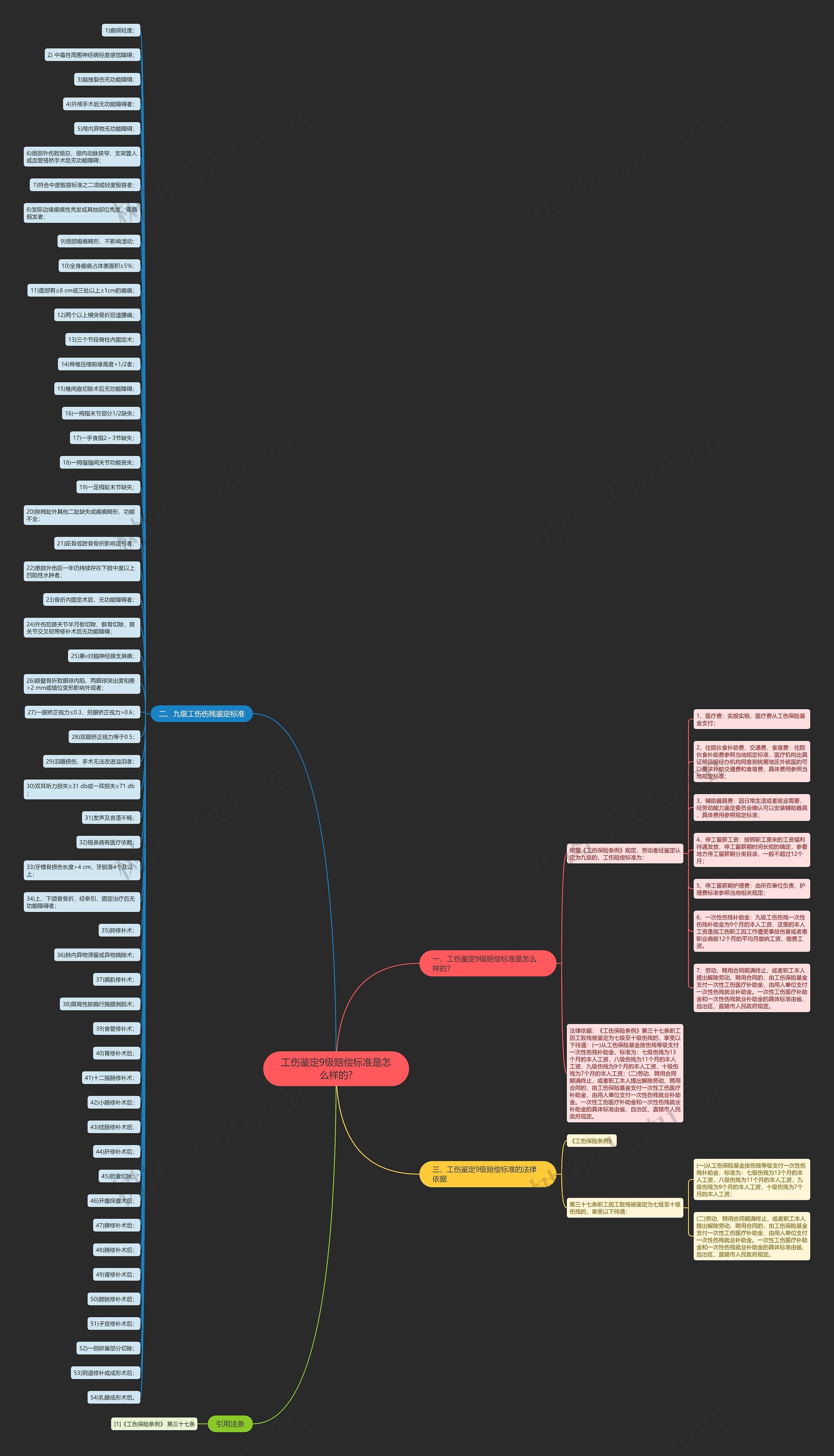 工伤鉴定9级赔偿标准是怎么样的?思维导图