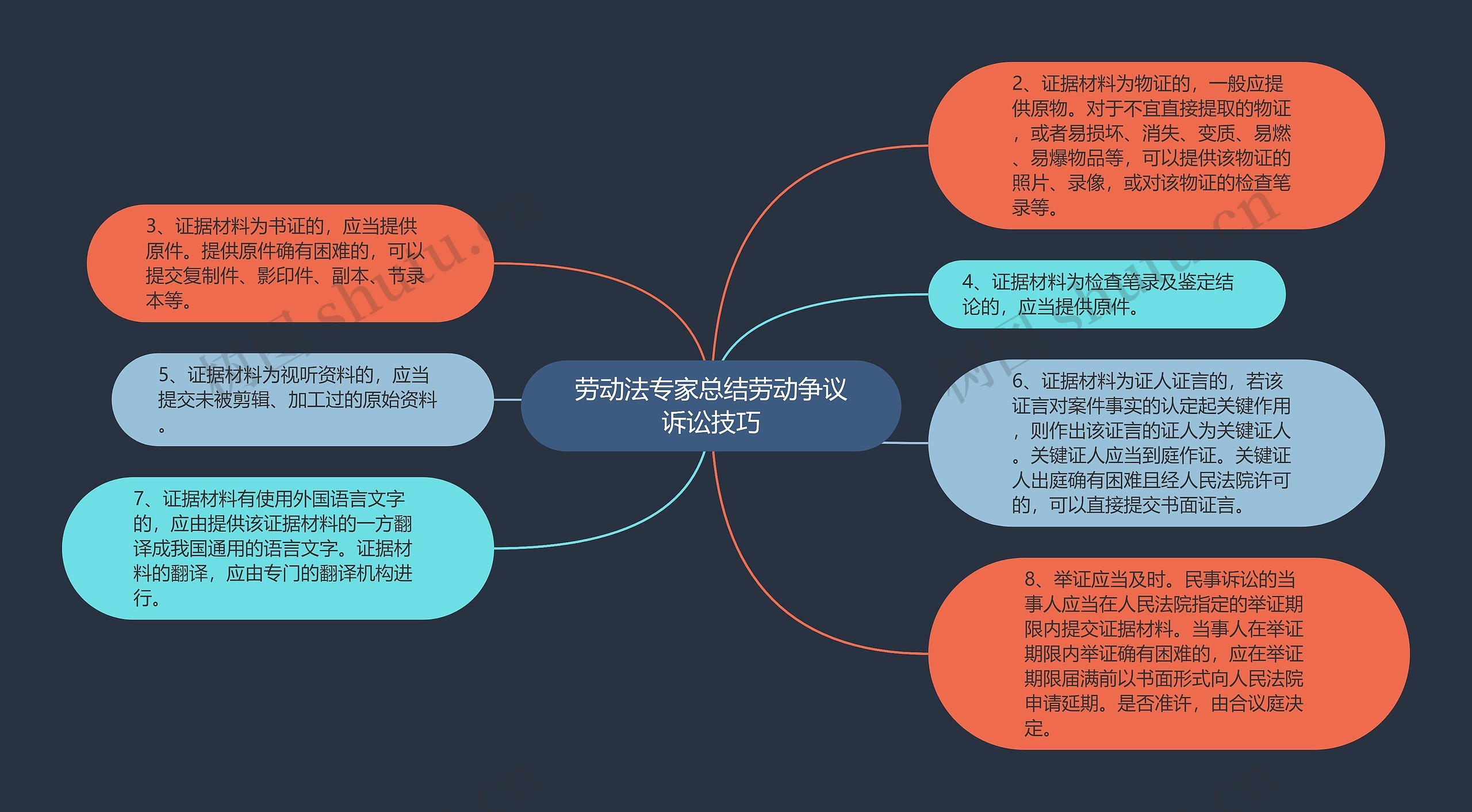 劳动法专家总结劳动争议诉讼技巧思维导图