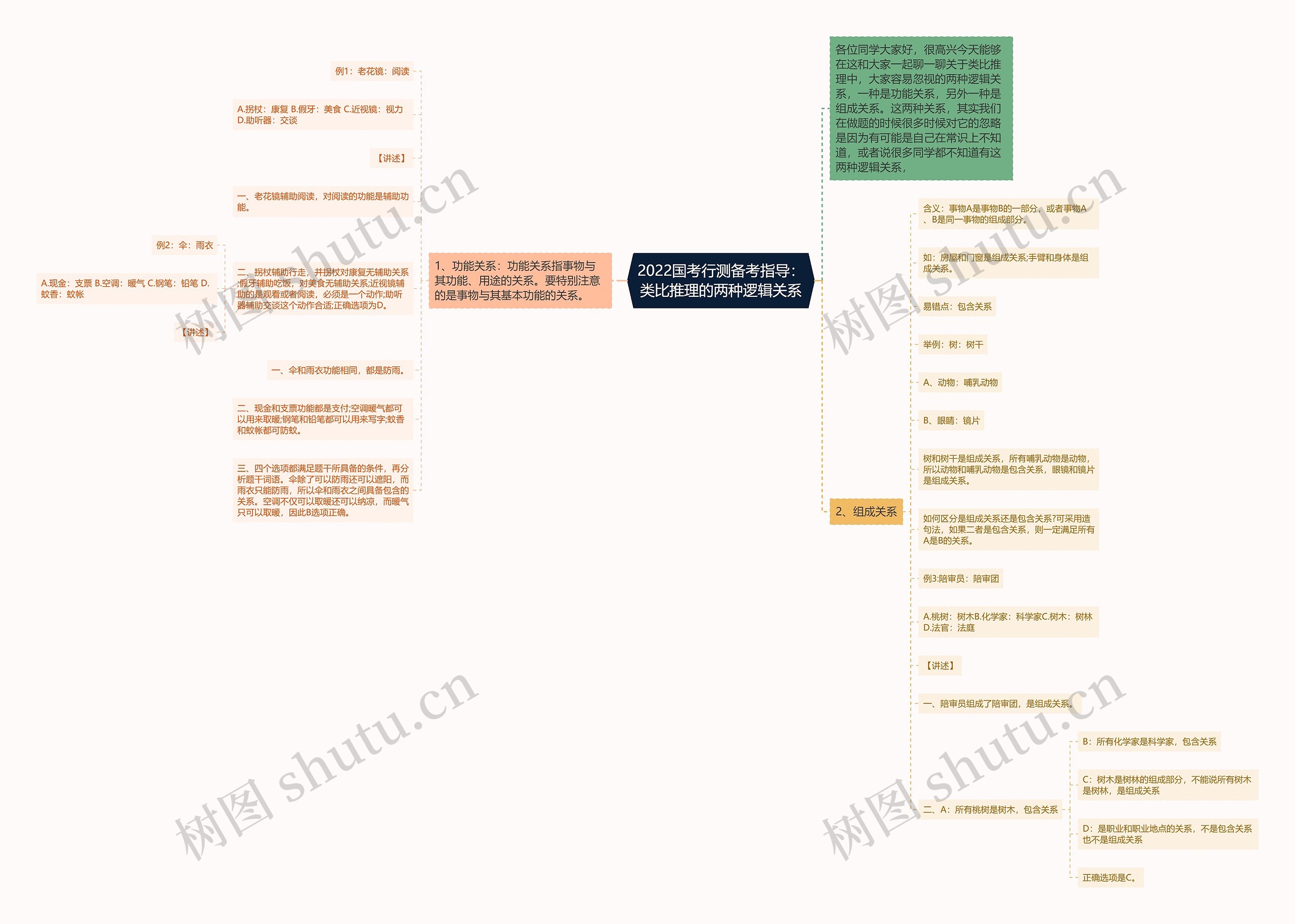 2022国考行测备考指导：类比推理的两种逻辑关系思维导图