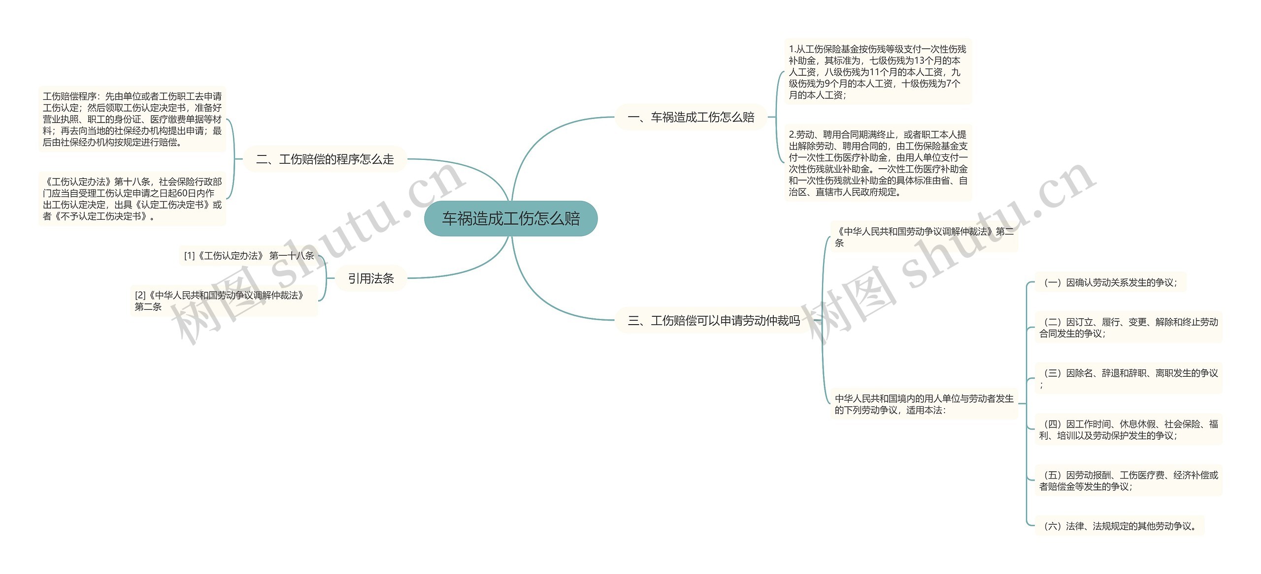 车祸造成工伤怎么赔思维导图