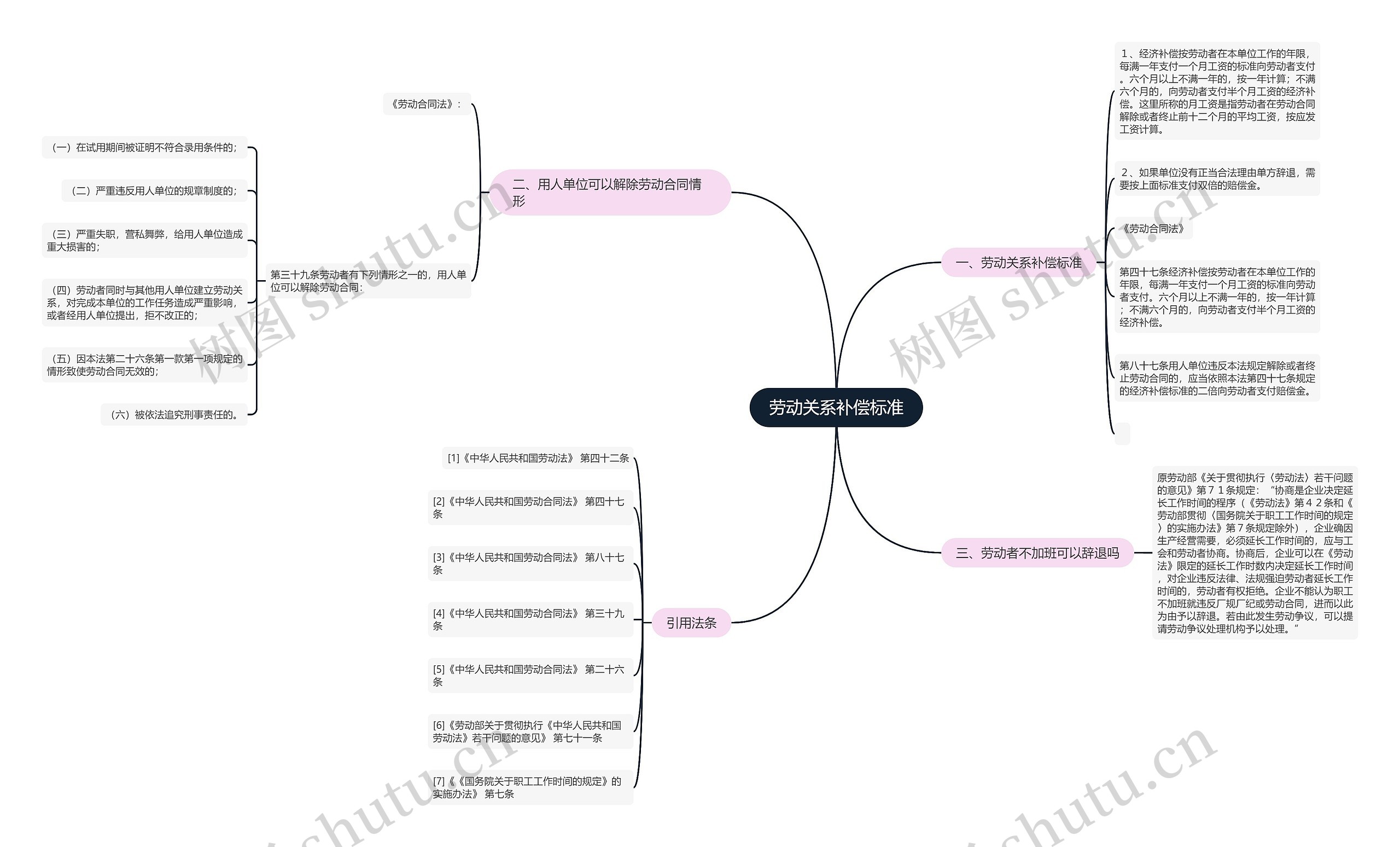 劳动关系补偿标准思维导图
