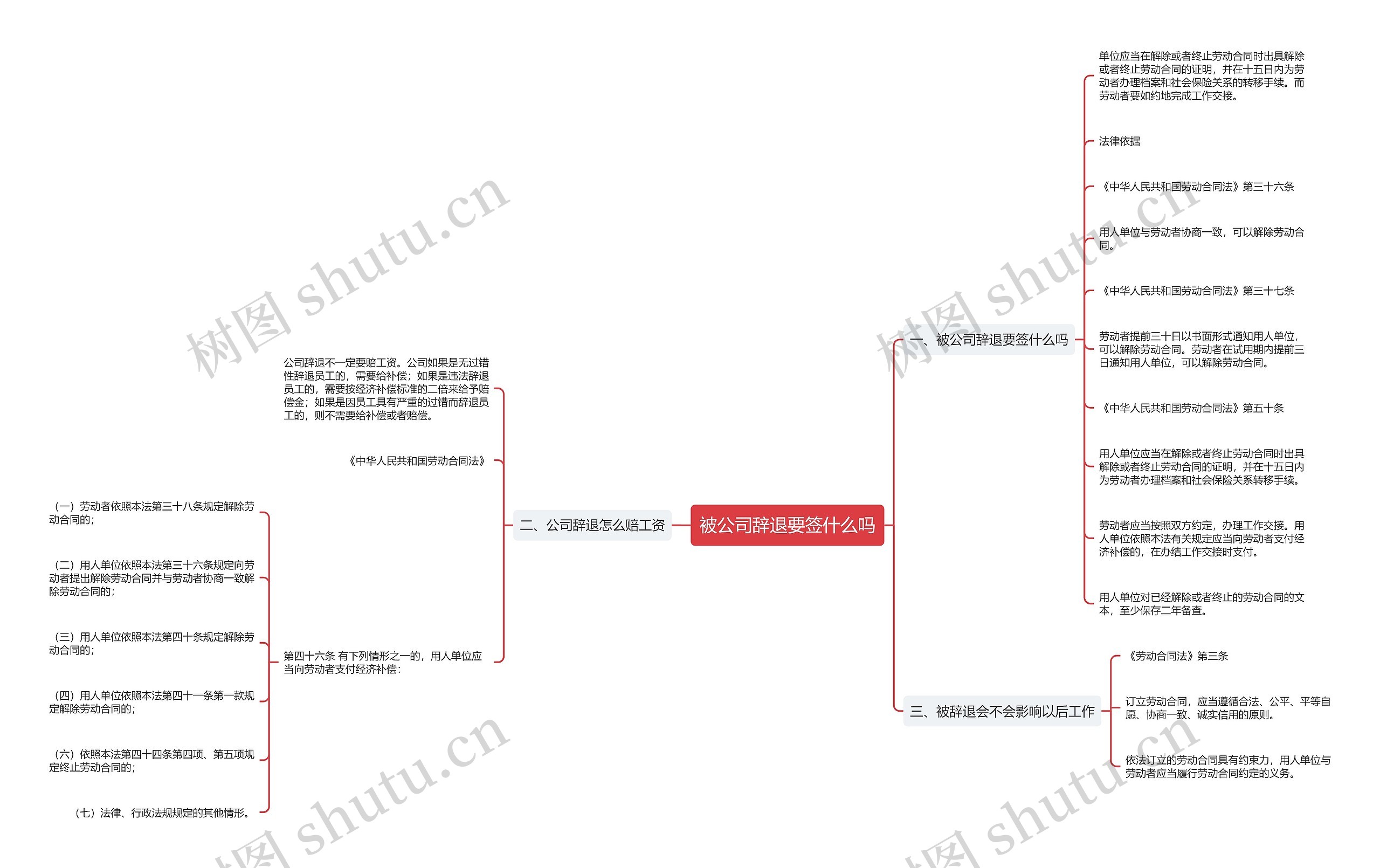 被公司辞退要签什么吗思维导图