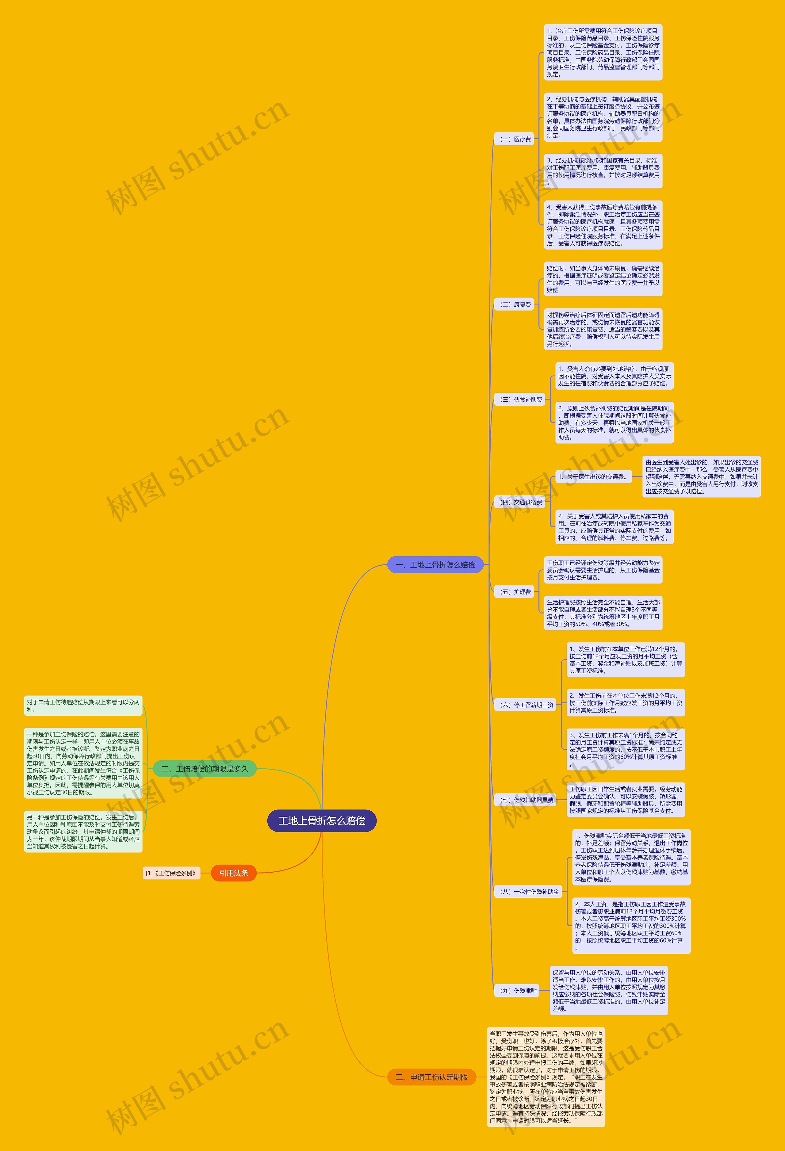 工地上骨折怎么赔偿思维导图