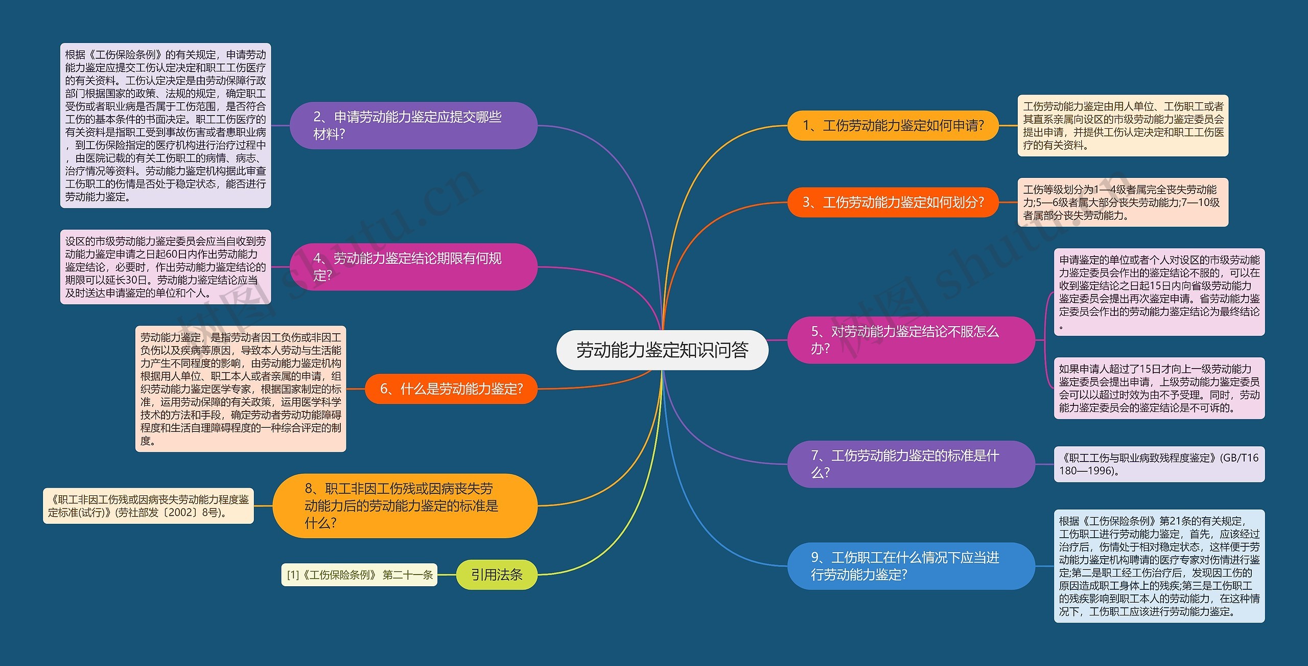 劳动能力鉴定知识问答思维导图