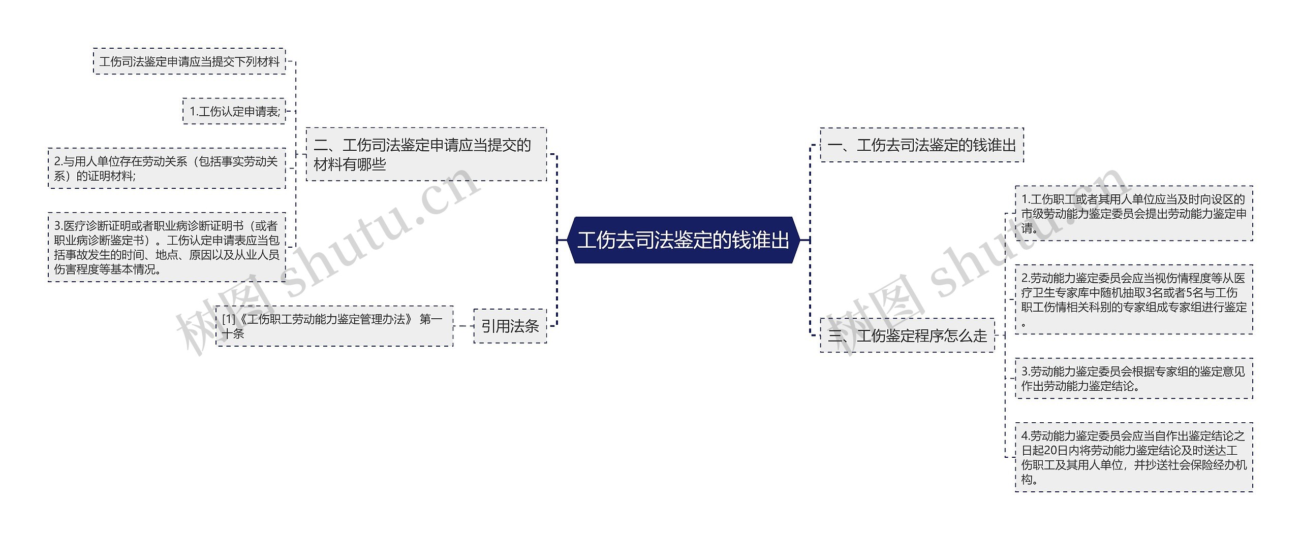 工伤去司法鉴定的钱谁出思维导图