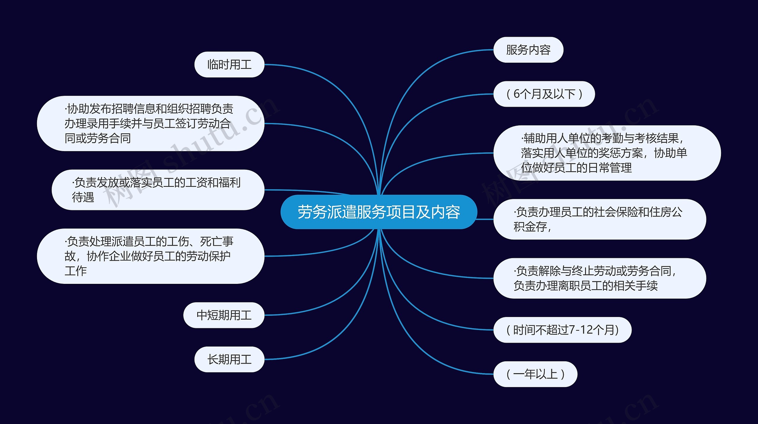 劳务派遣服务项目及内容