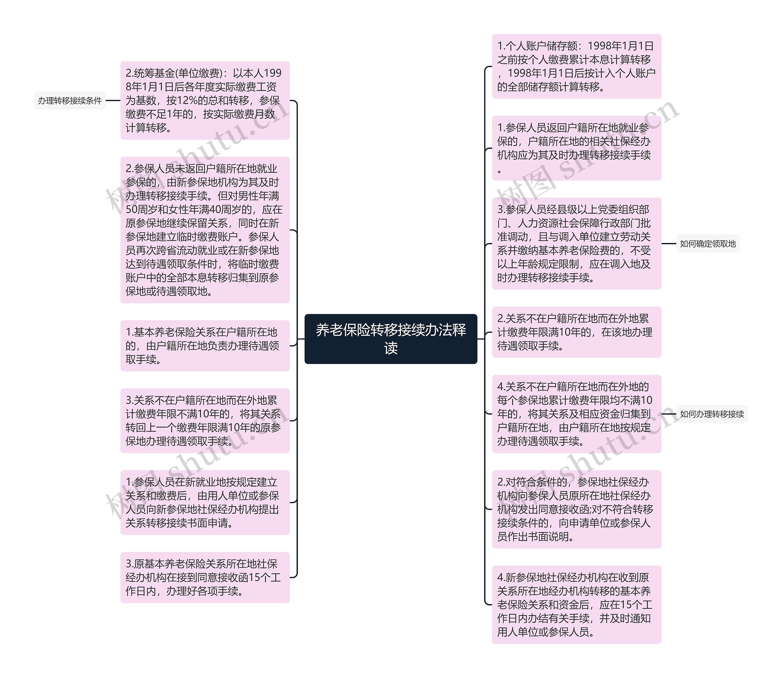 养老保险转移接续办法释读思维导图