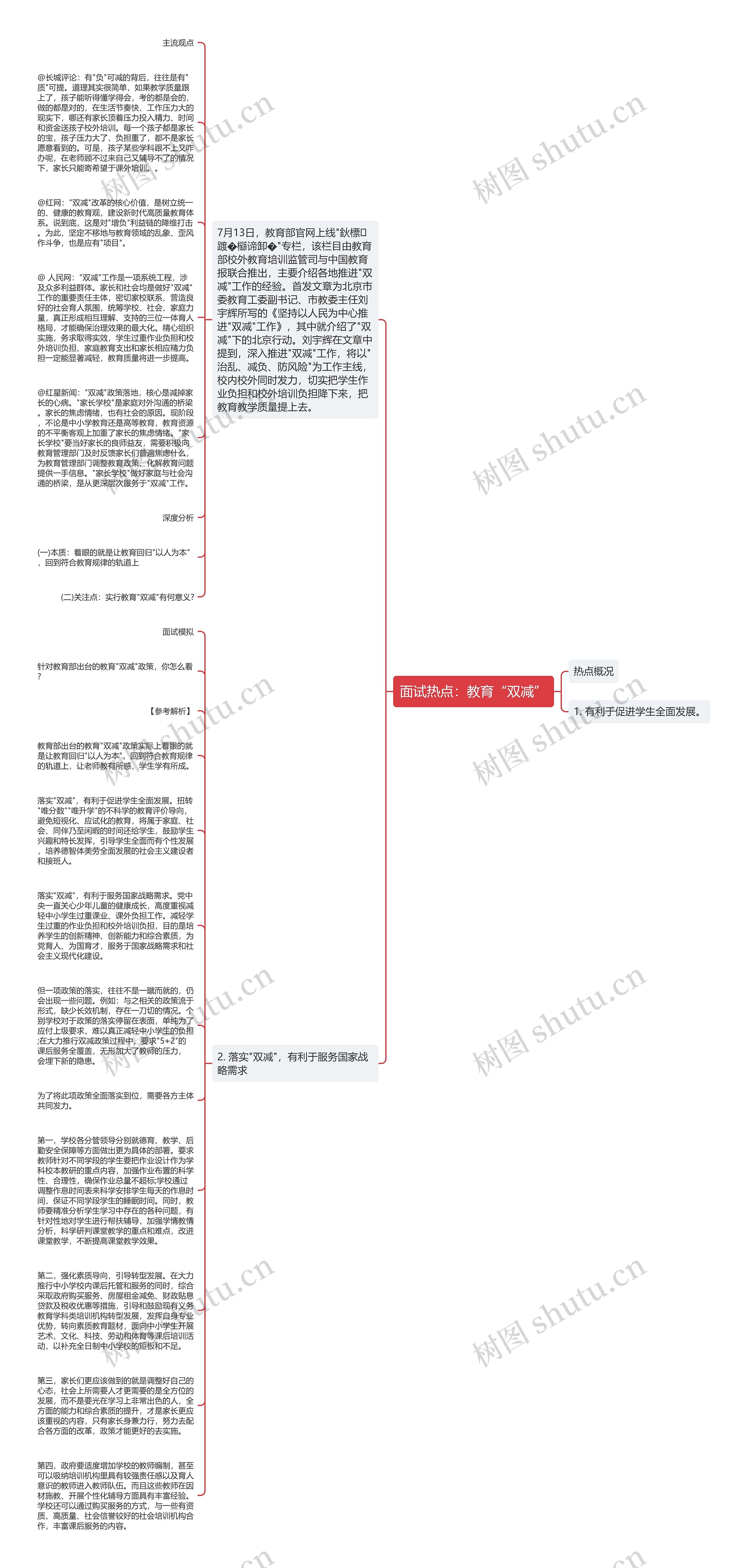 面试热点：教育“双减”思维导图