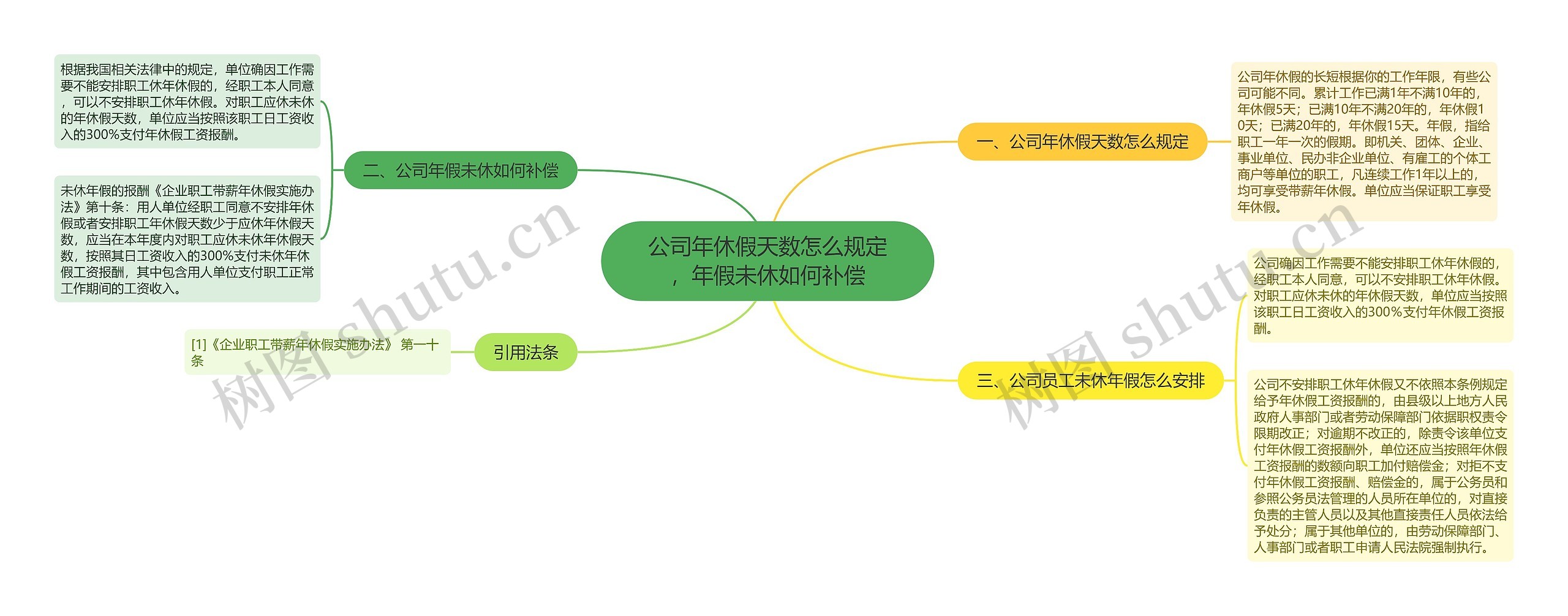 公司年休假天数怎么规定，年假未休如何补偿