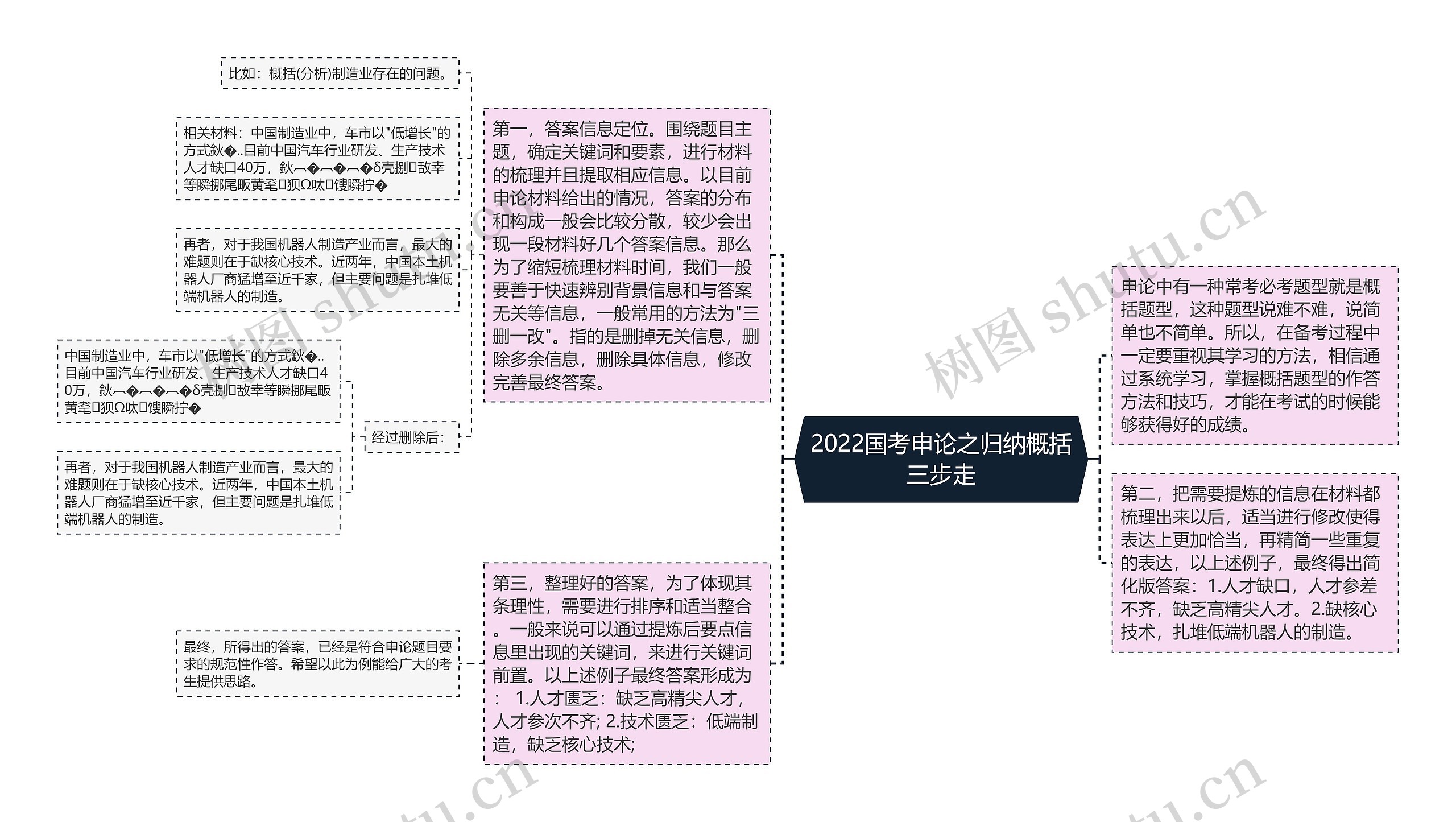 2022国考申论之归纳概括三步走