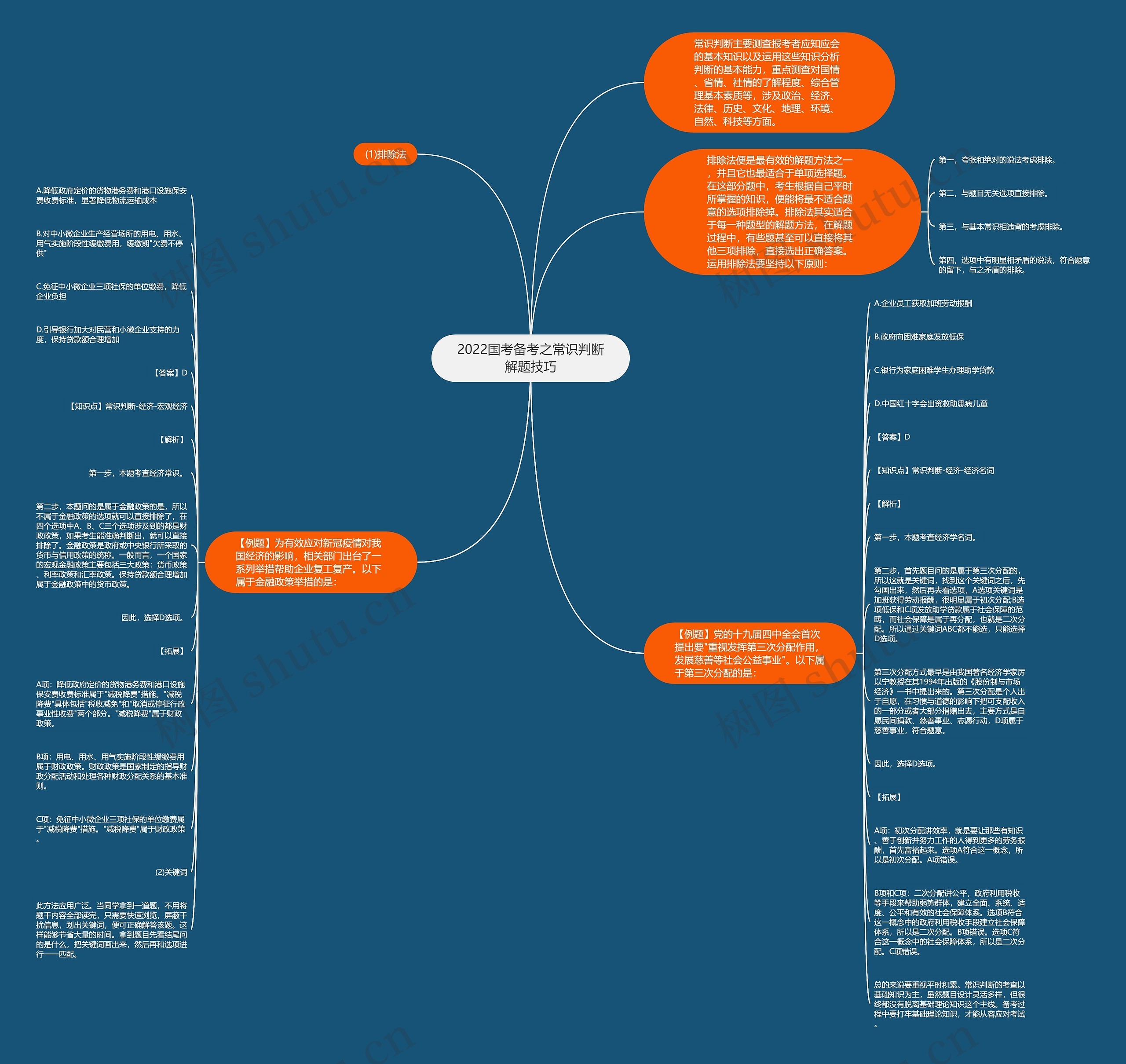 2022国考备考之常识判断解题技巧思维导图