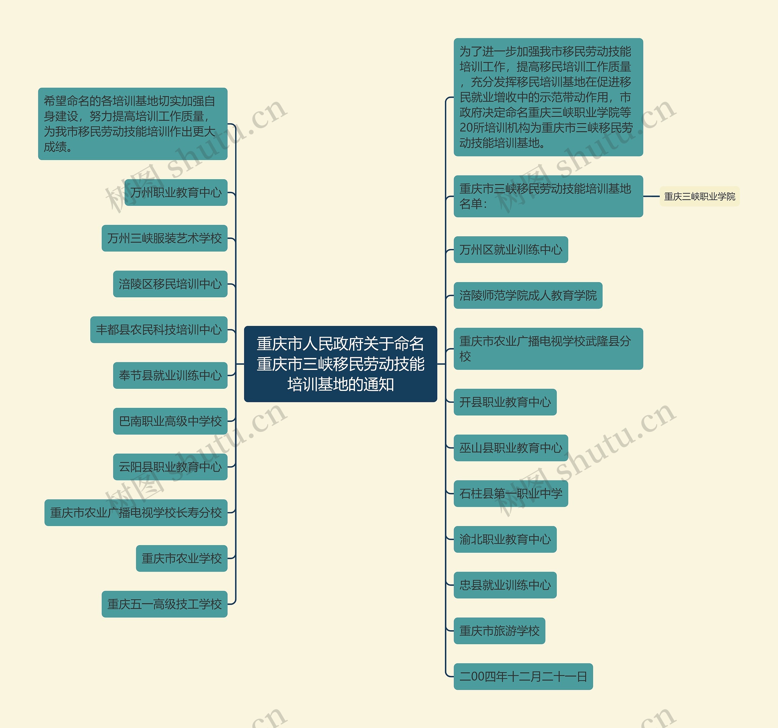 重庆市人民政府关于命名重庆市三峡移民劳动技能培训基地的通知思维导图