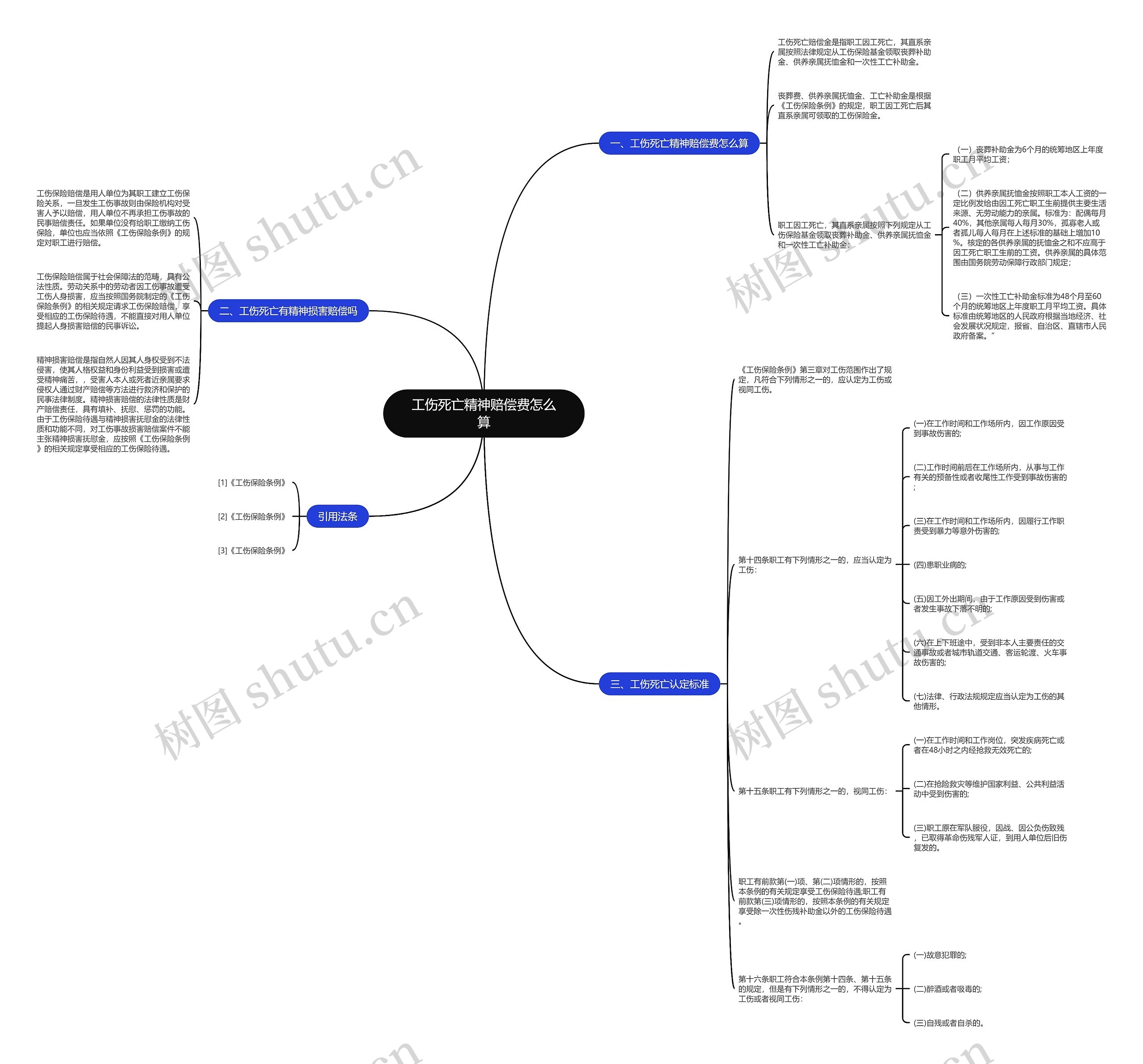 工伤死亡精神赔偿费怎么算思维导图