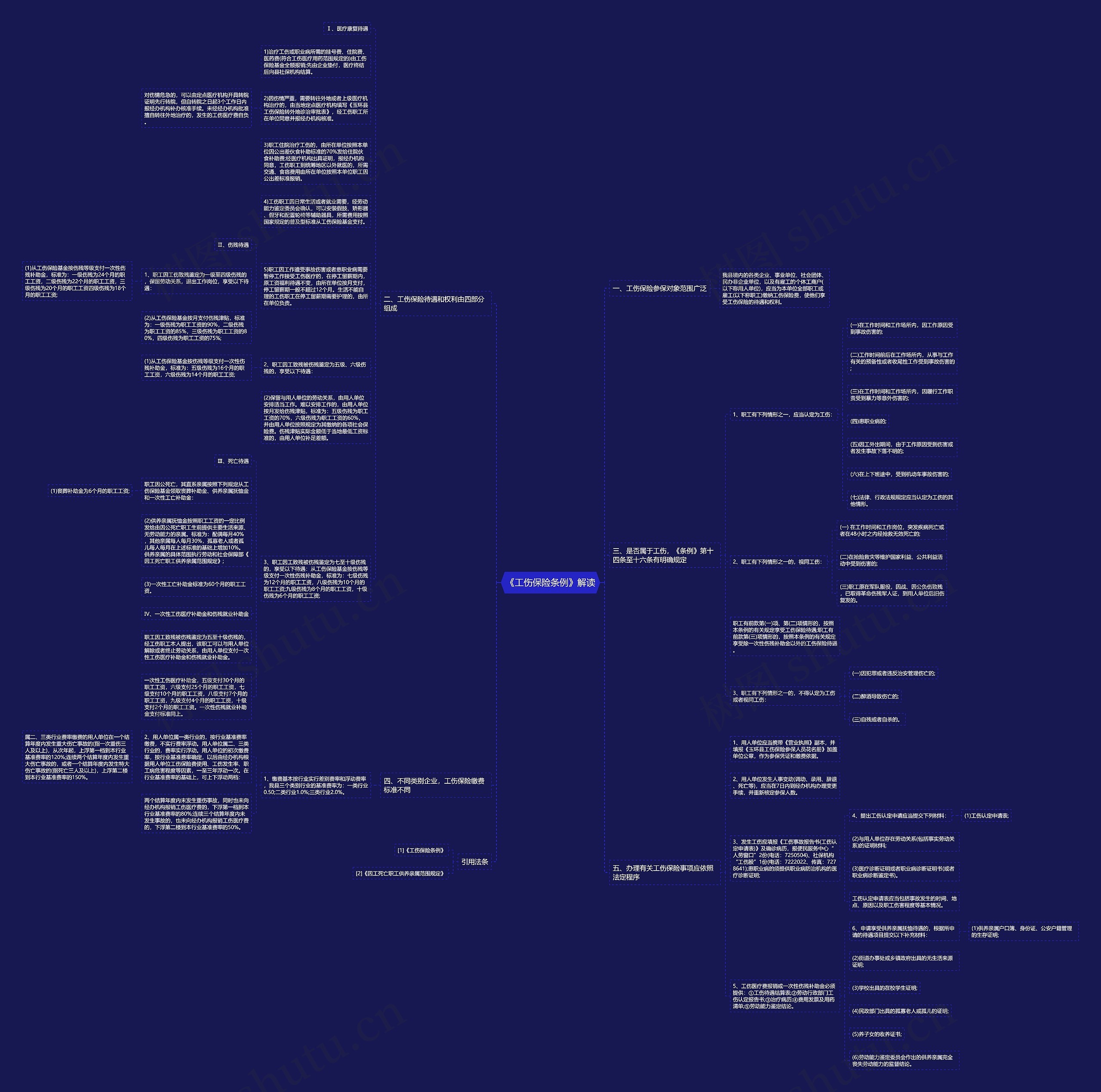 《工伤保险条例》解读思维导图