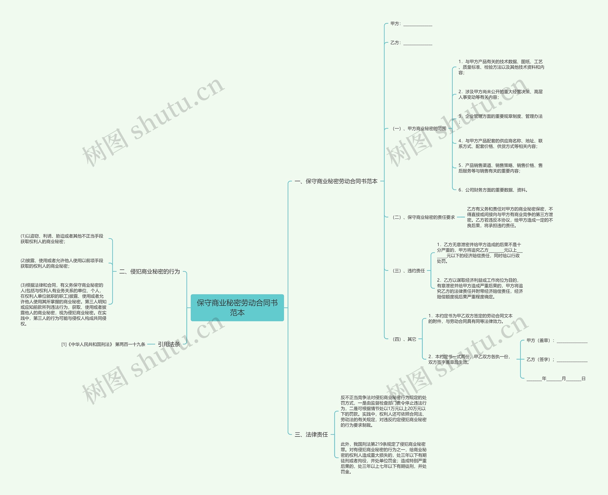 保守商业秘密劳动合同书范本思维导图