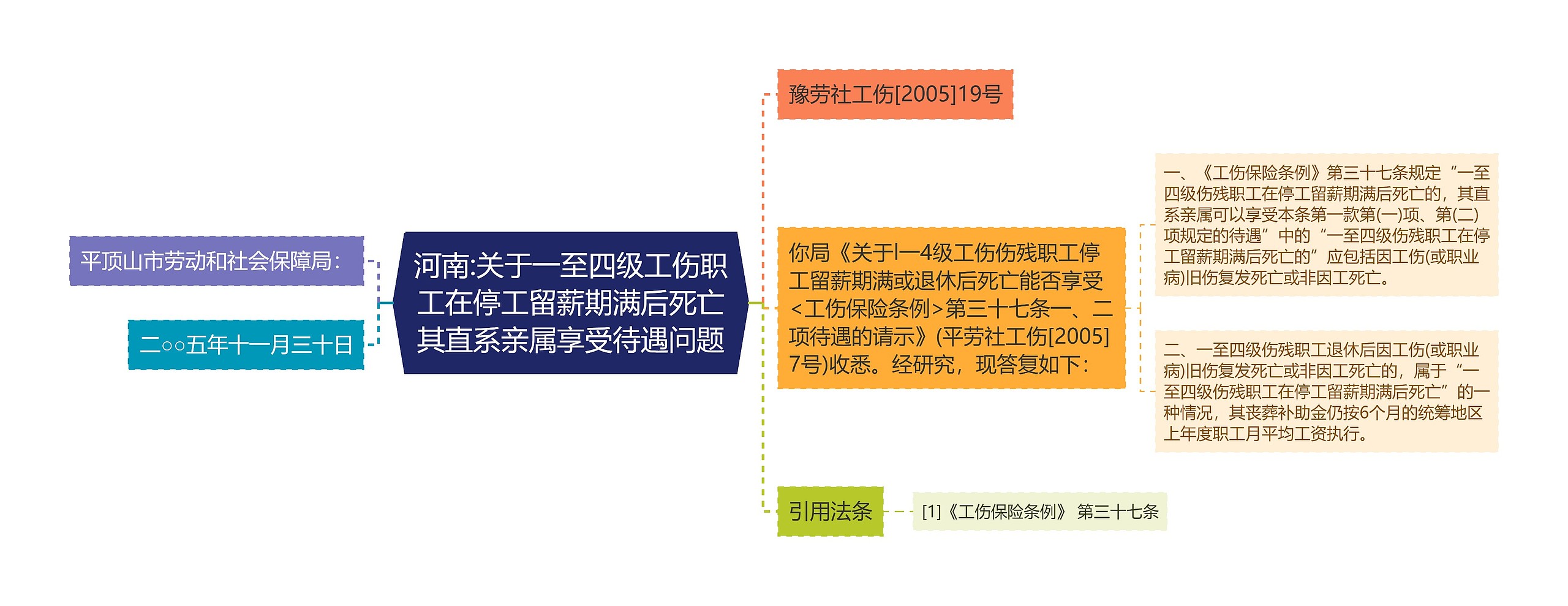 河南:关于一至四级工伤职工在停工留薪期满后死亡其直系亲属享受待遇问题