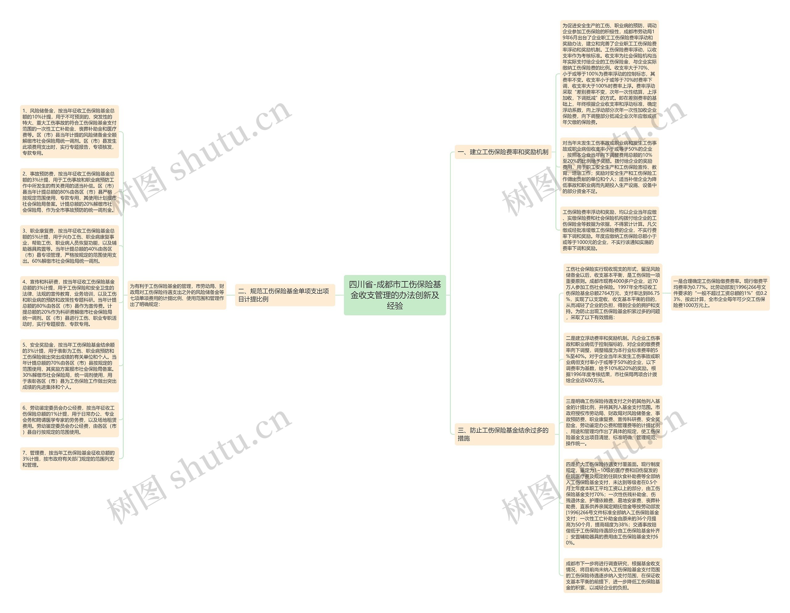四川省-成都市工伤保险基金收支管理的办法创新及经验思维导图