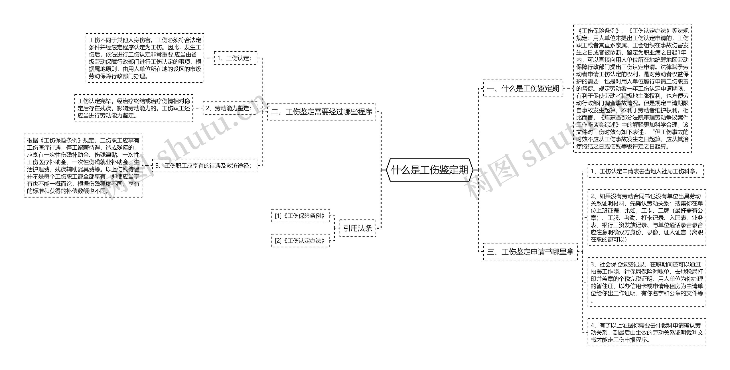 什么是工伤鉴定期