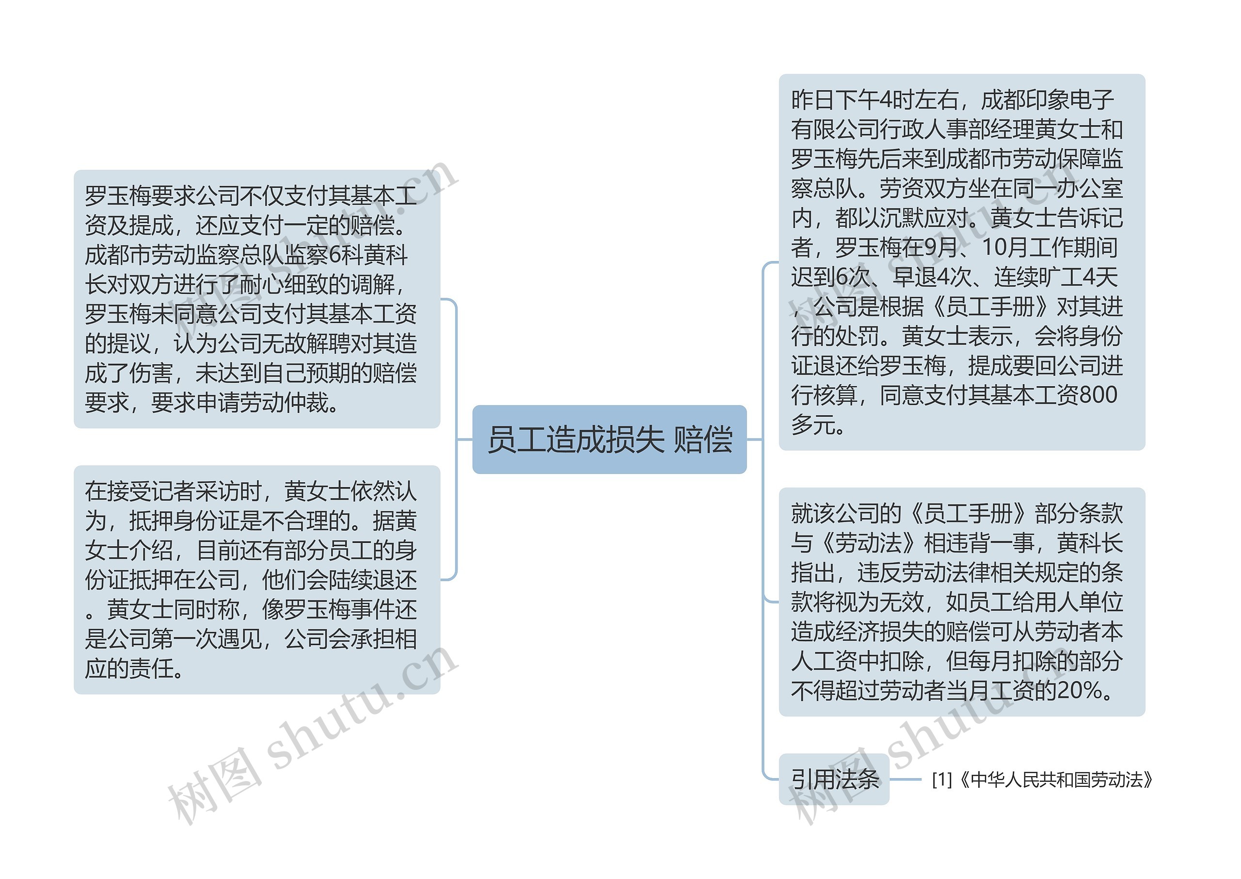 员工造成损失 赔偿思维导图