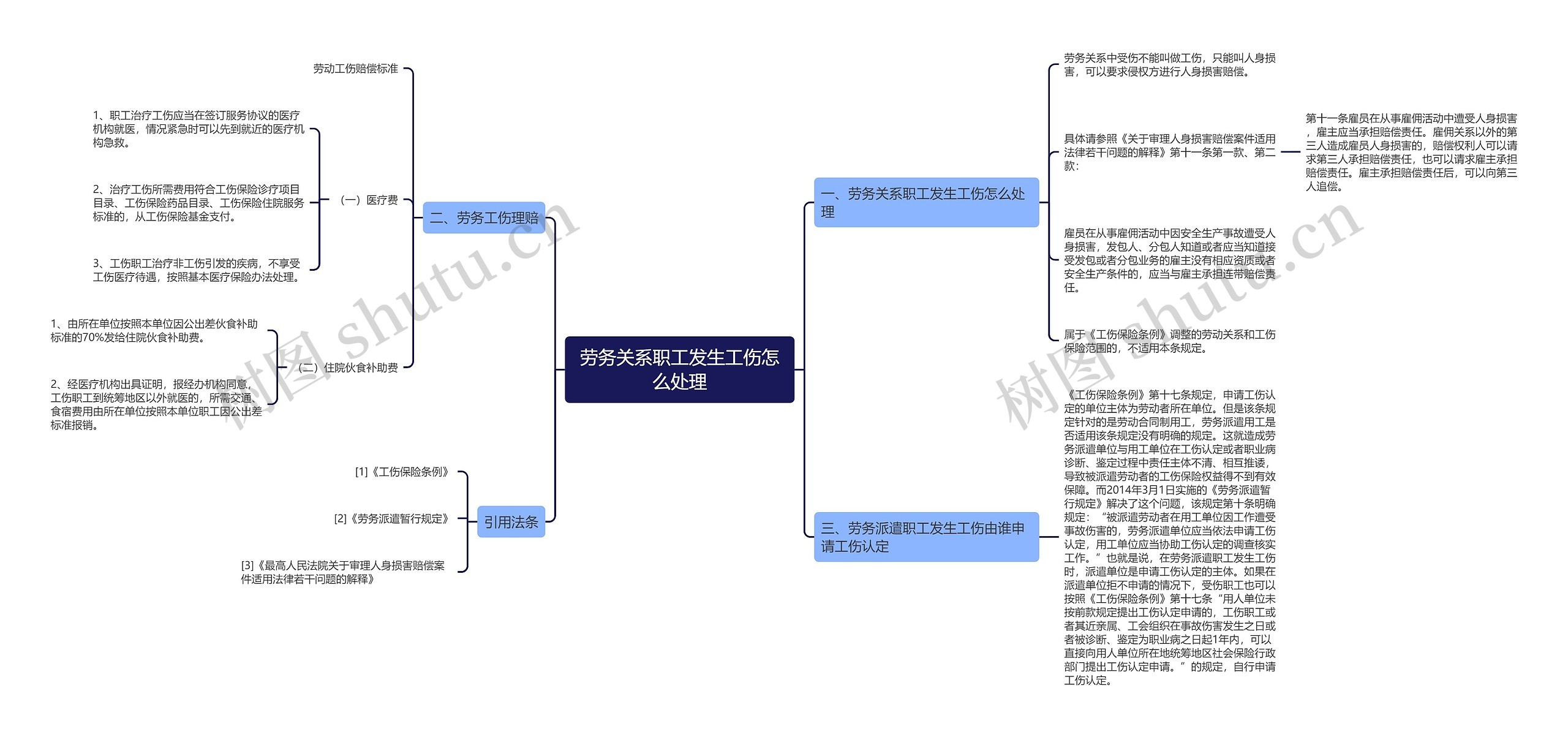 劳务关系职工发生工伤怎么处理