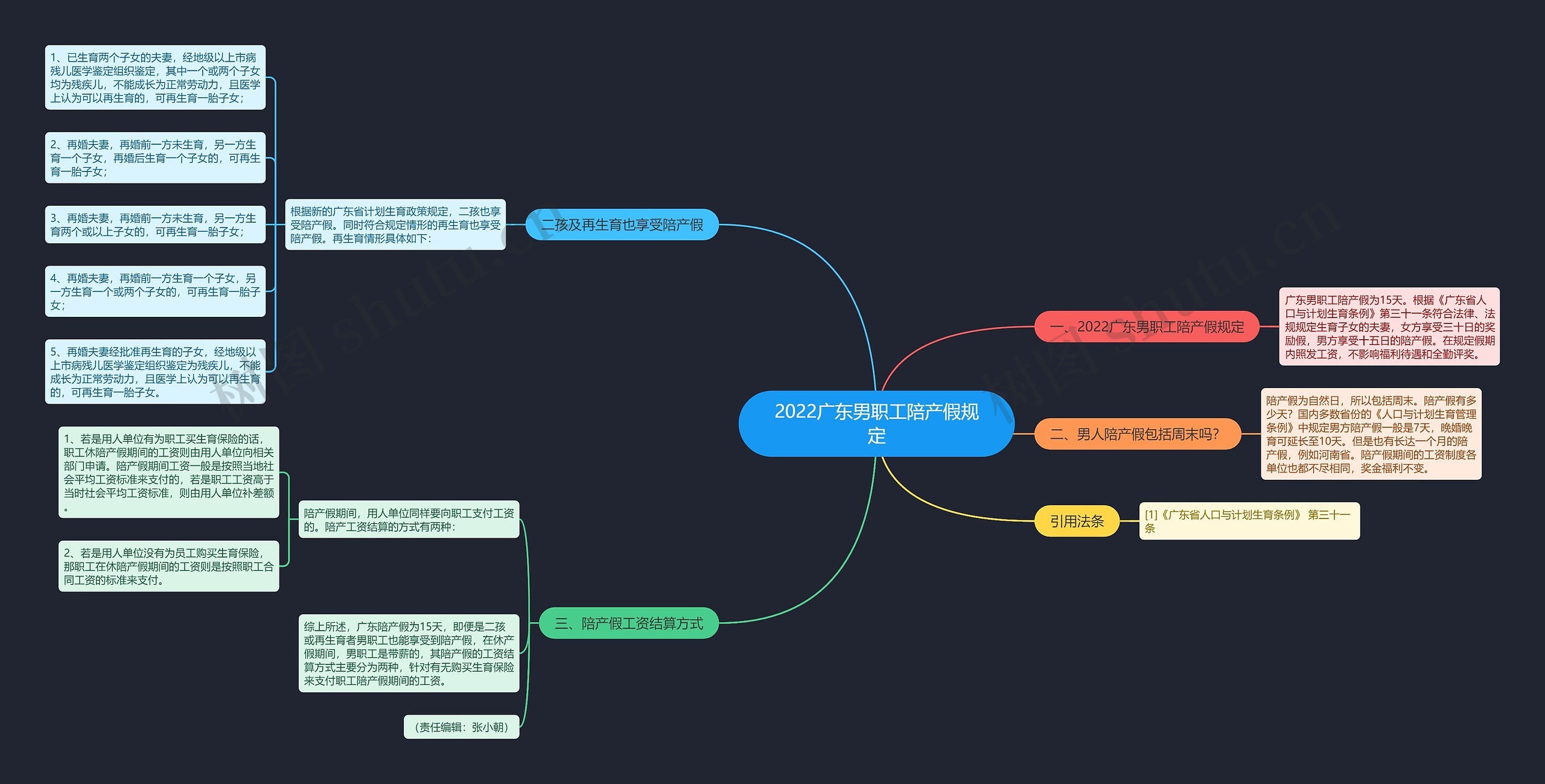 2022广东男职工陪产假规定思维导图