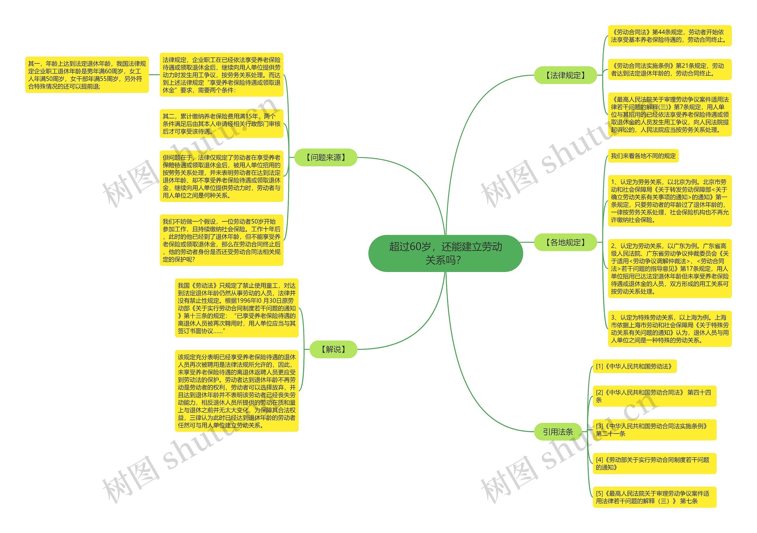 超过60岁，还能建立劳动关系吗？思维导图