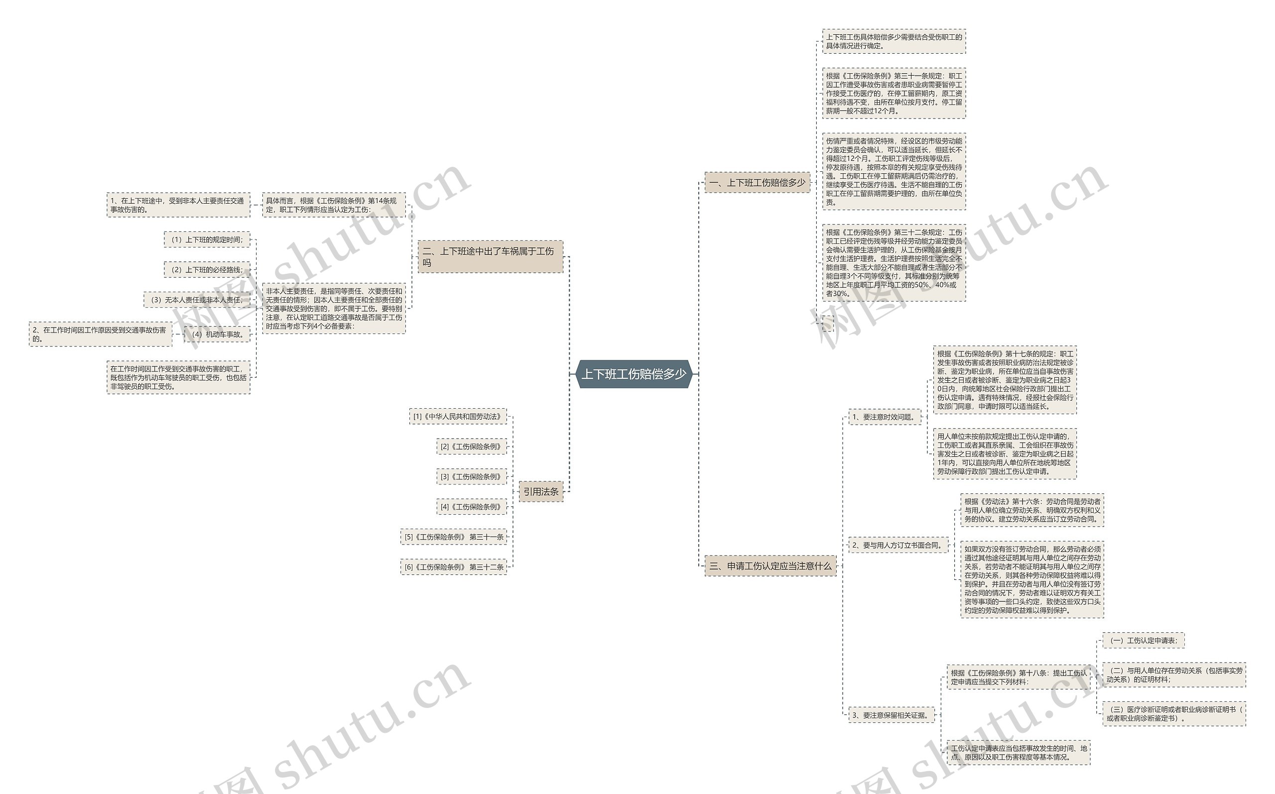 上下班工伤赔偿多少思维导图
